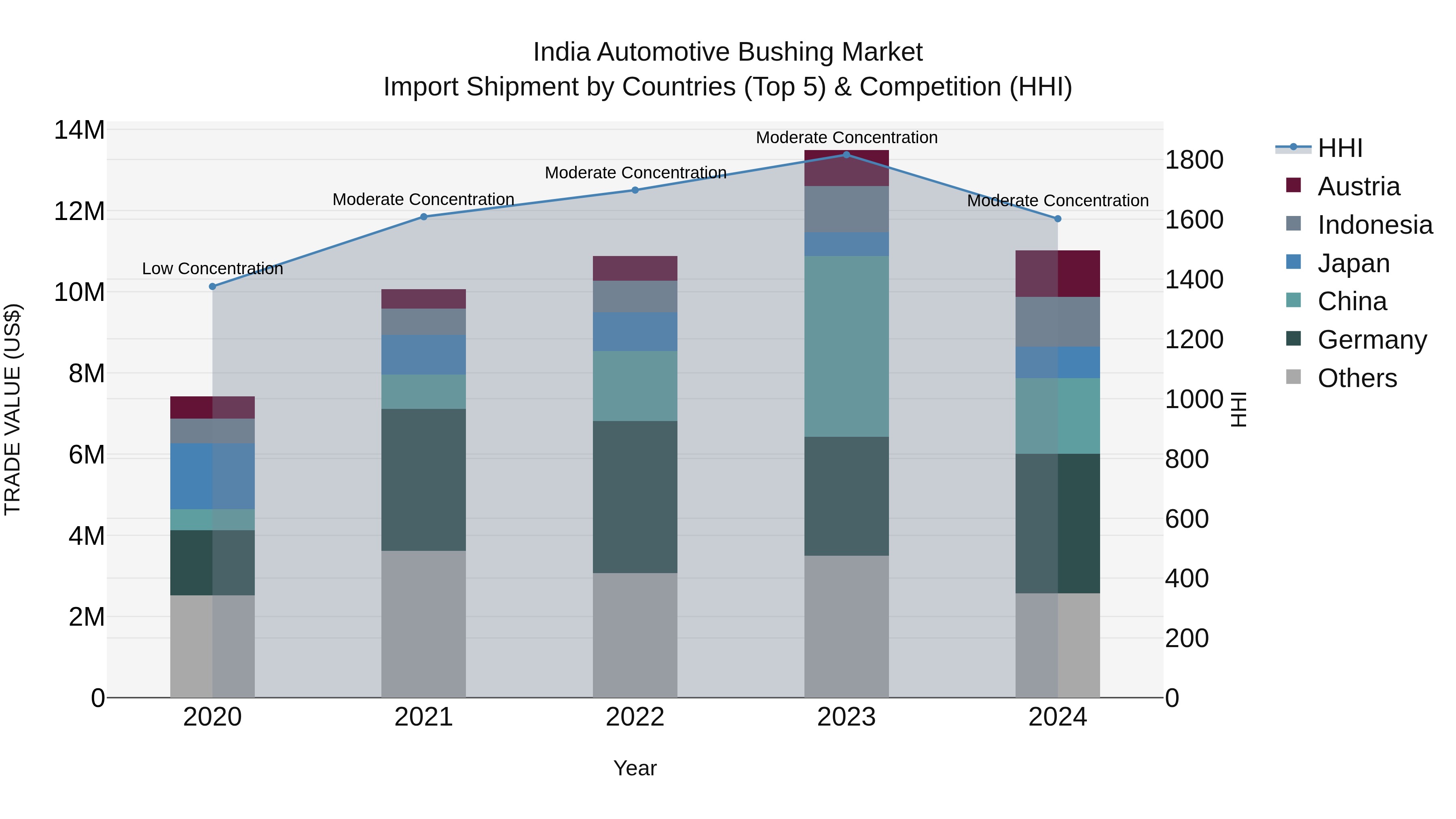 India Automotive Bushing Market Top 5 Importing Countries and Market Competition (HHI) Analysis