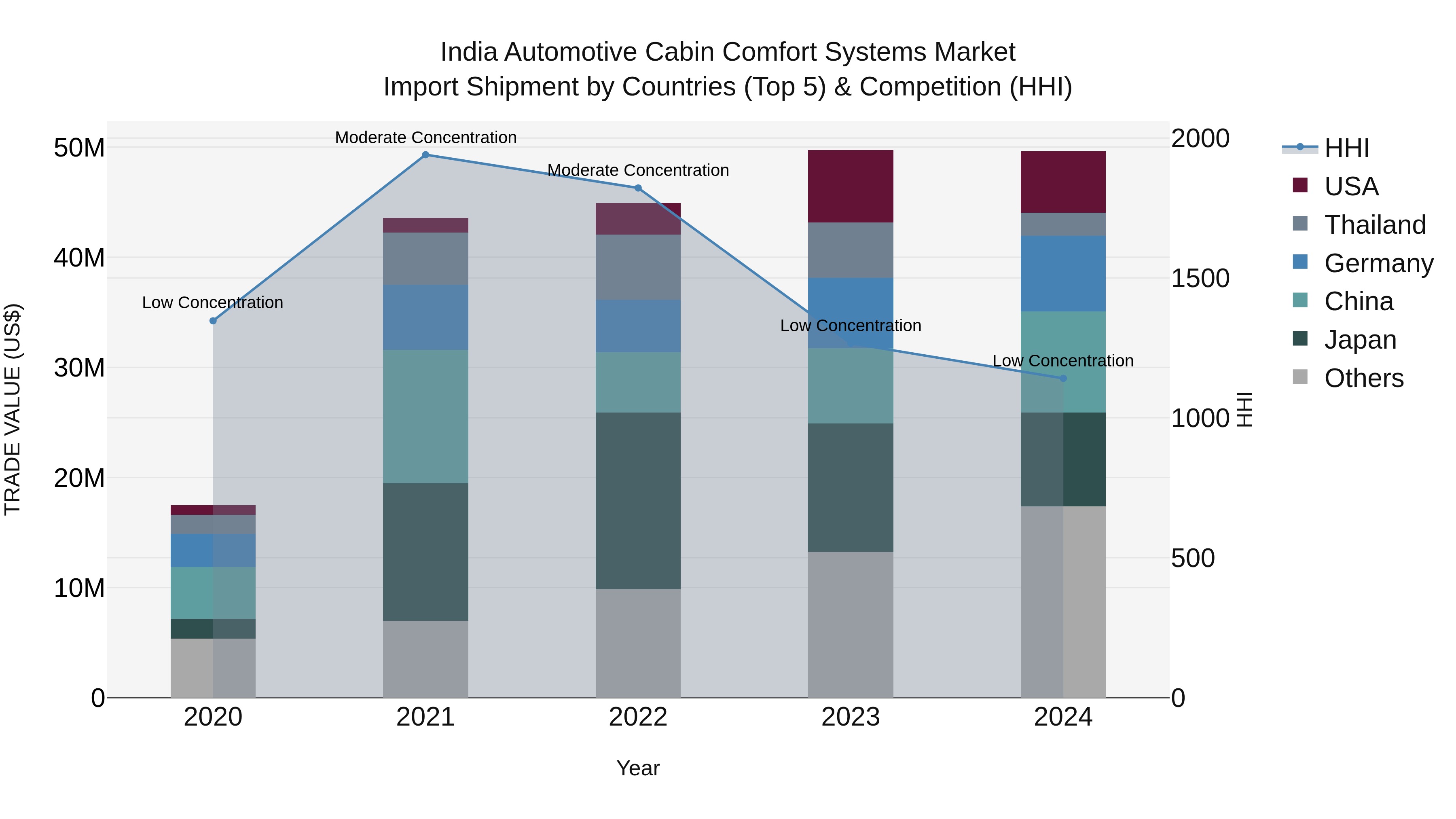 India Automotive Cabin Comfort Systems Market Top 5 Importing Countries and Market Competition (HHI) Analysis