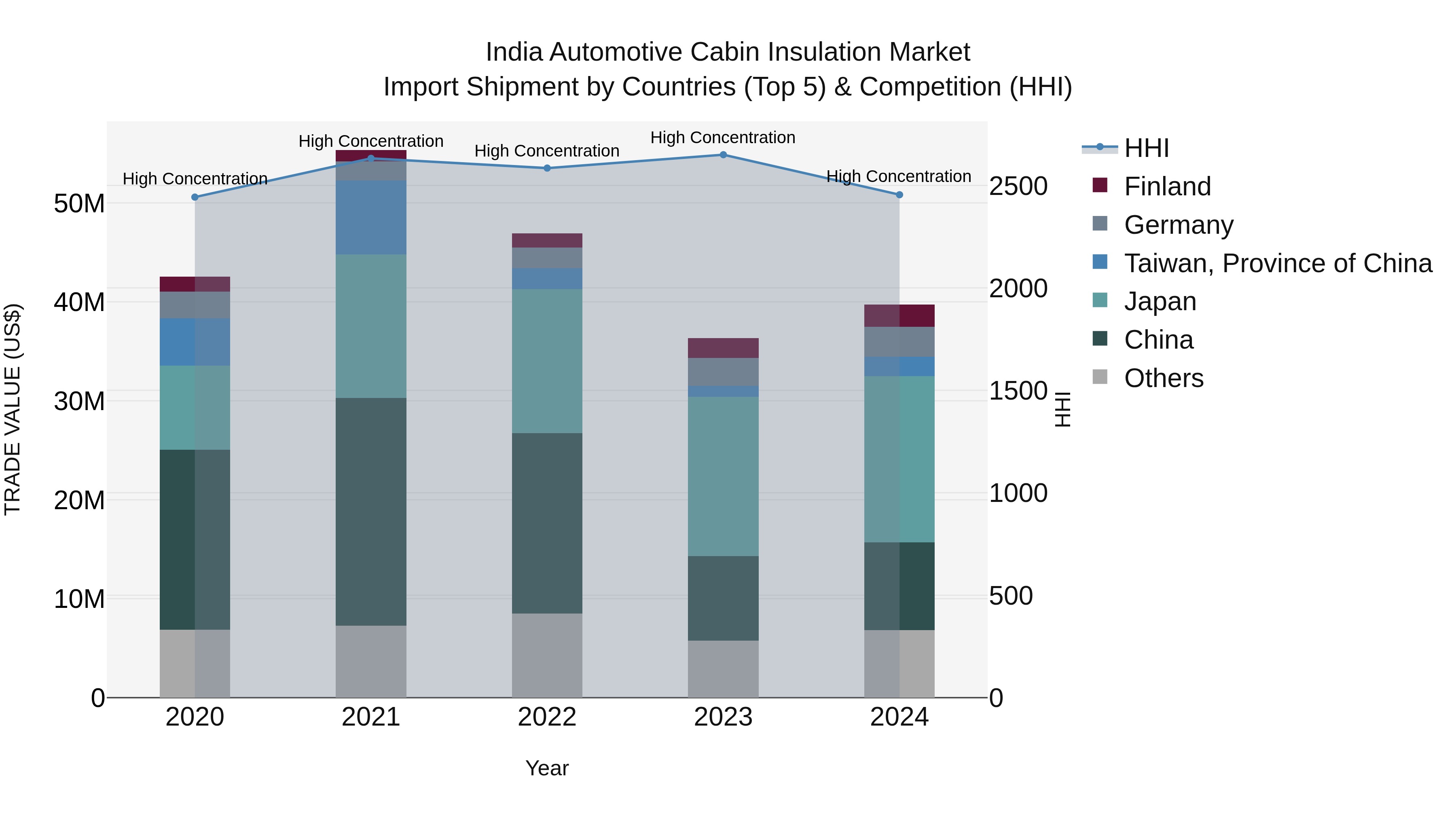 India Automotive Cabin Insulation Market Top 5 Importing Countries and Market Competition (HHI) Analysis