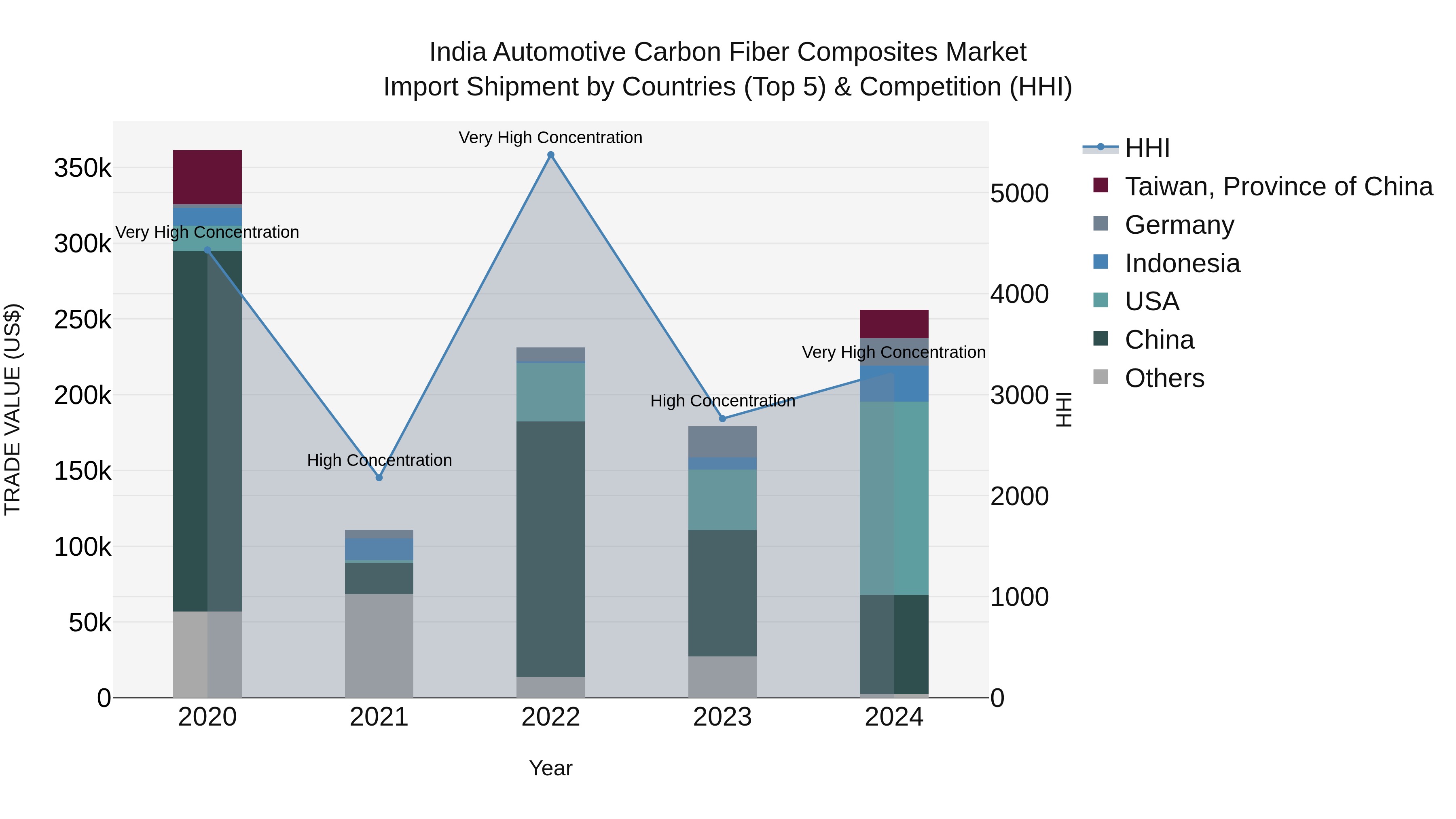 India Automotive Carbon Fiber Composites Market Top 5 Importing Countries and Market Competition (HHI) Analysis