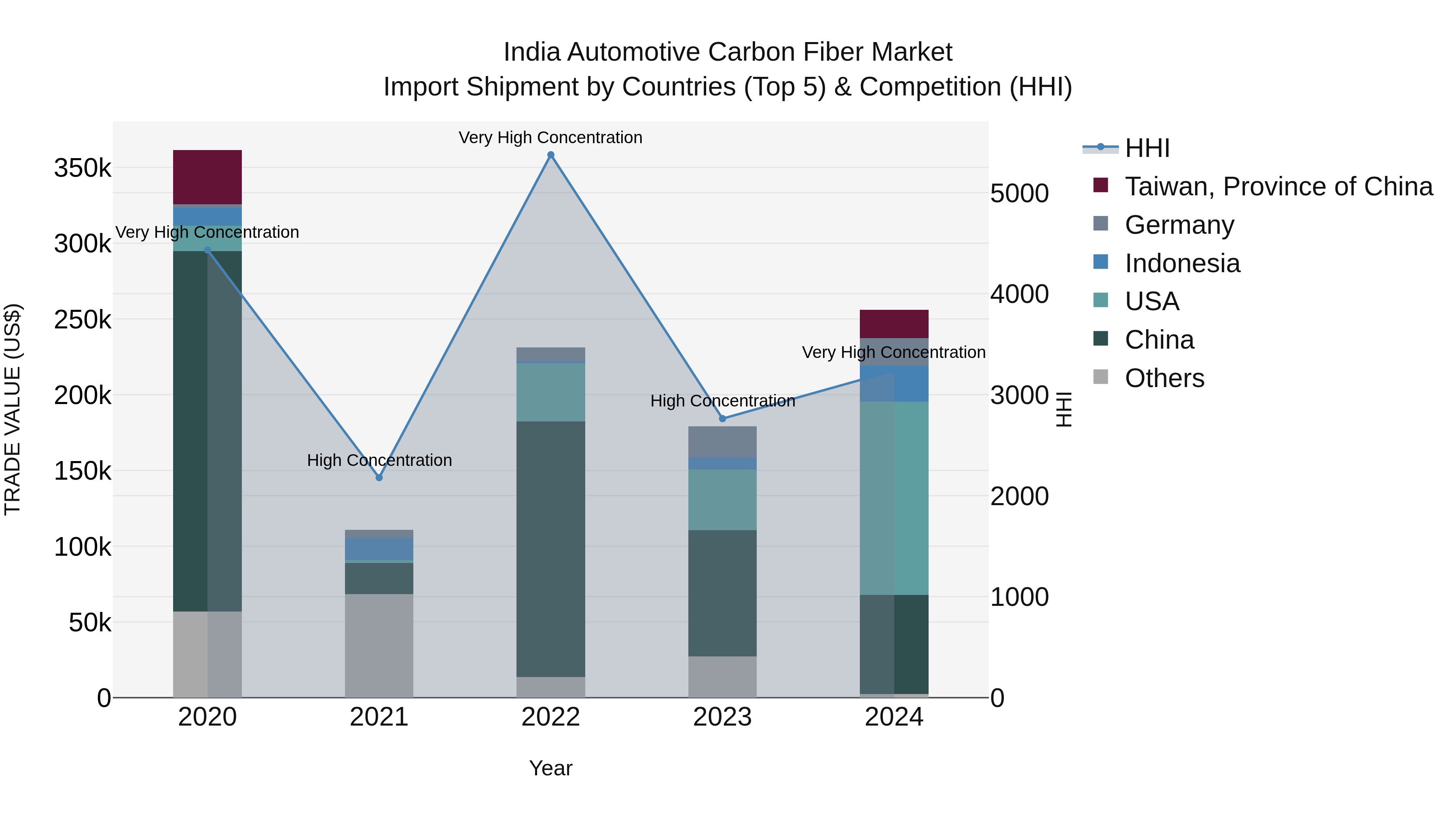 India Automotive Carbon Fiber Market Top 5 Importing Countries and Market Competition (HHI) Analysis