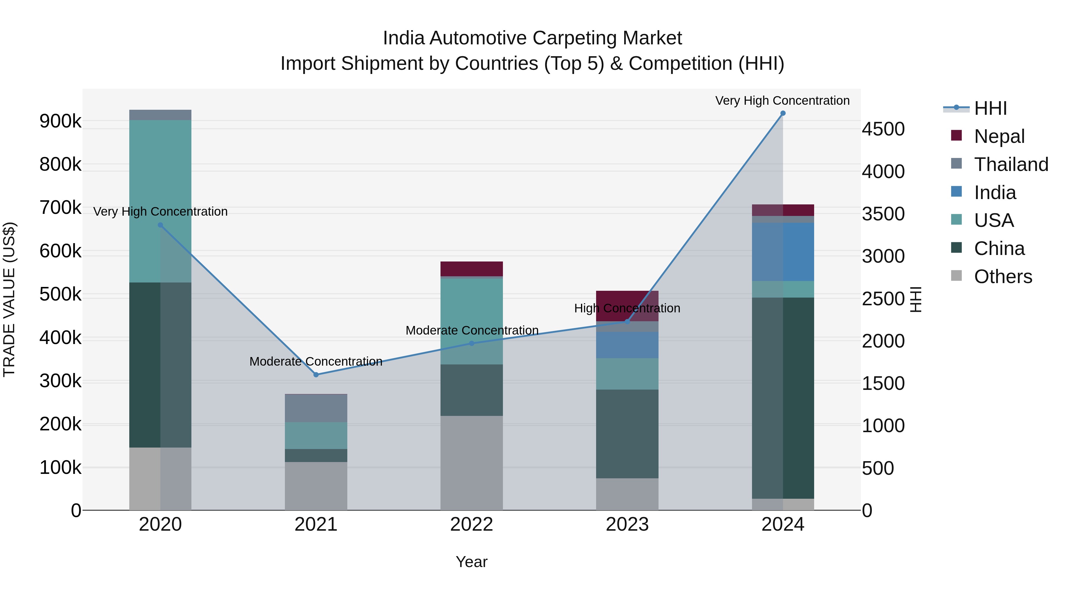India Automotive Carpeting Market Top 5 Importing Countries and Market Competition (HHI) Analysis
