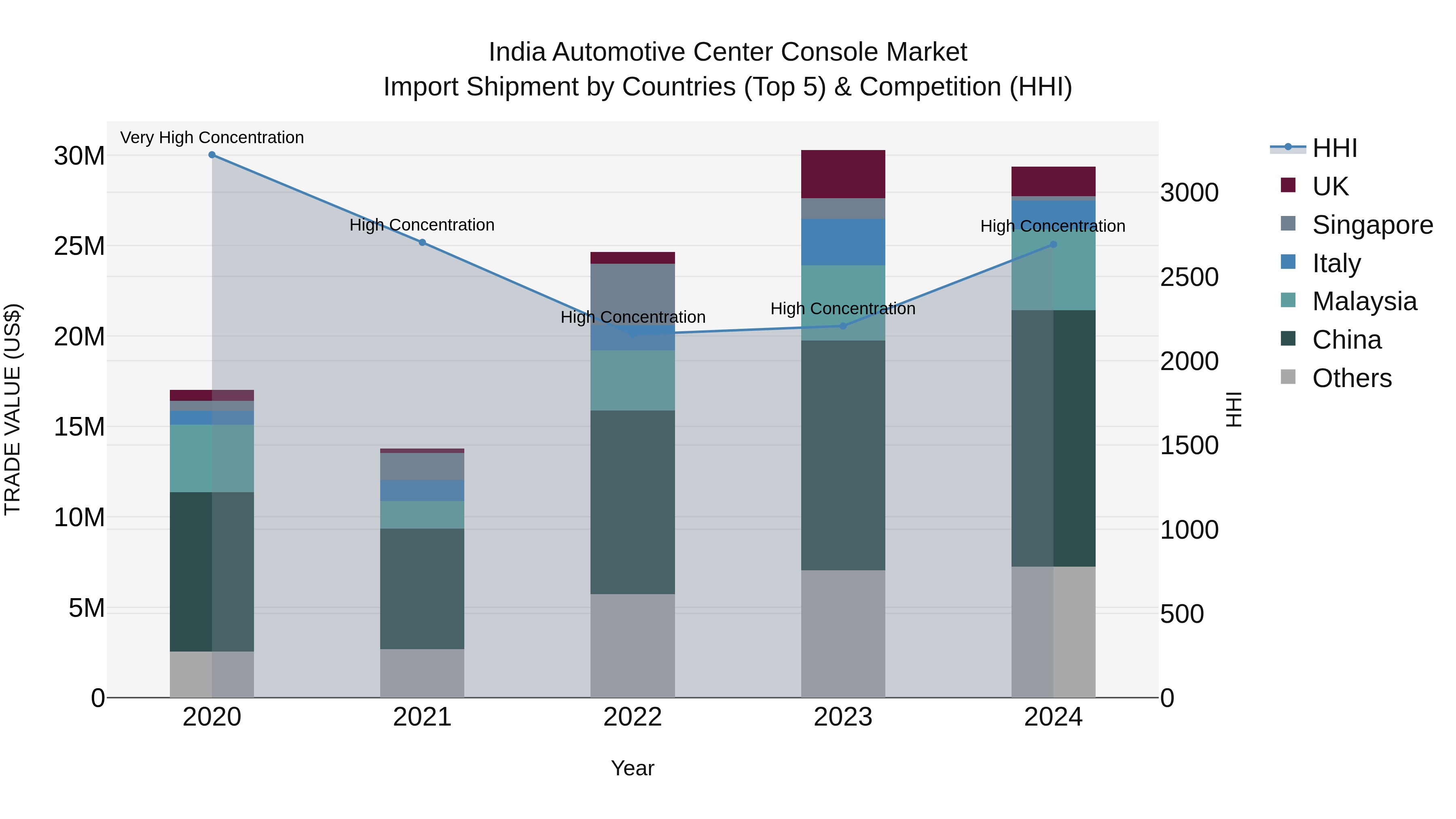 India Automotive Center Console Market Top 5 Importing Countries and Market Competition (HHI) Analysis