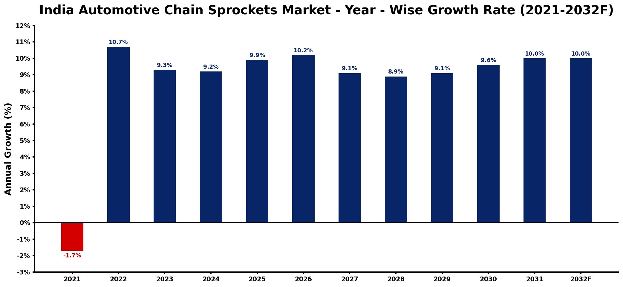 India Automotive Chain Sprockets Market Year-wise Growth Rate and Key Drivers
