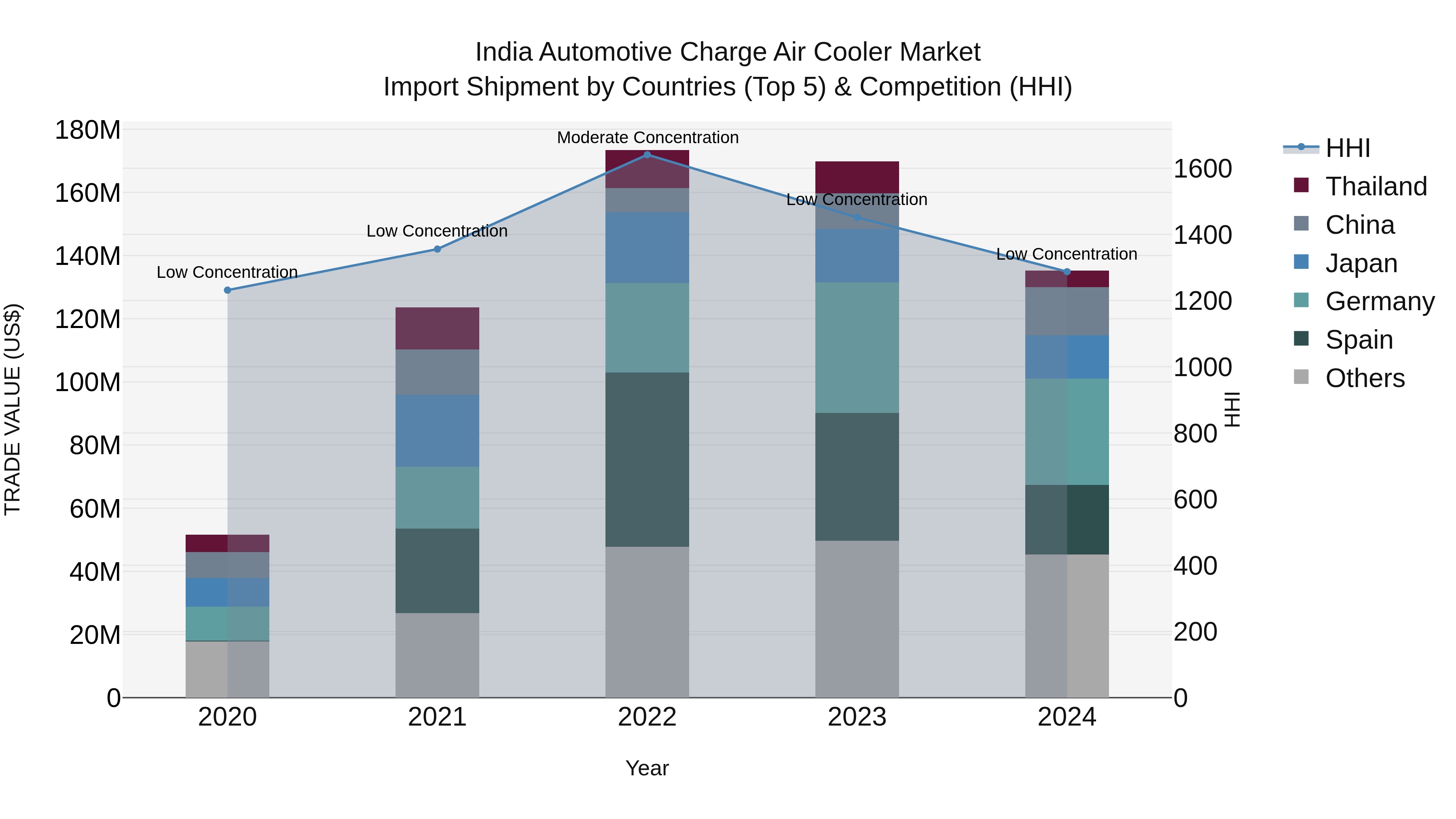 India Automotive Charge Air Cooler Market Top 5 Importing Countries and Market Competition (HHI) Analysis