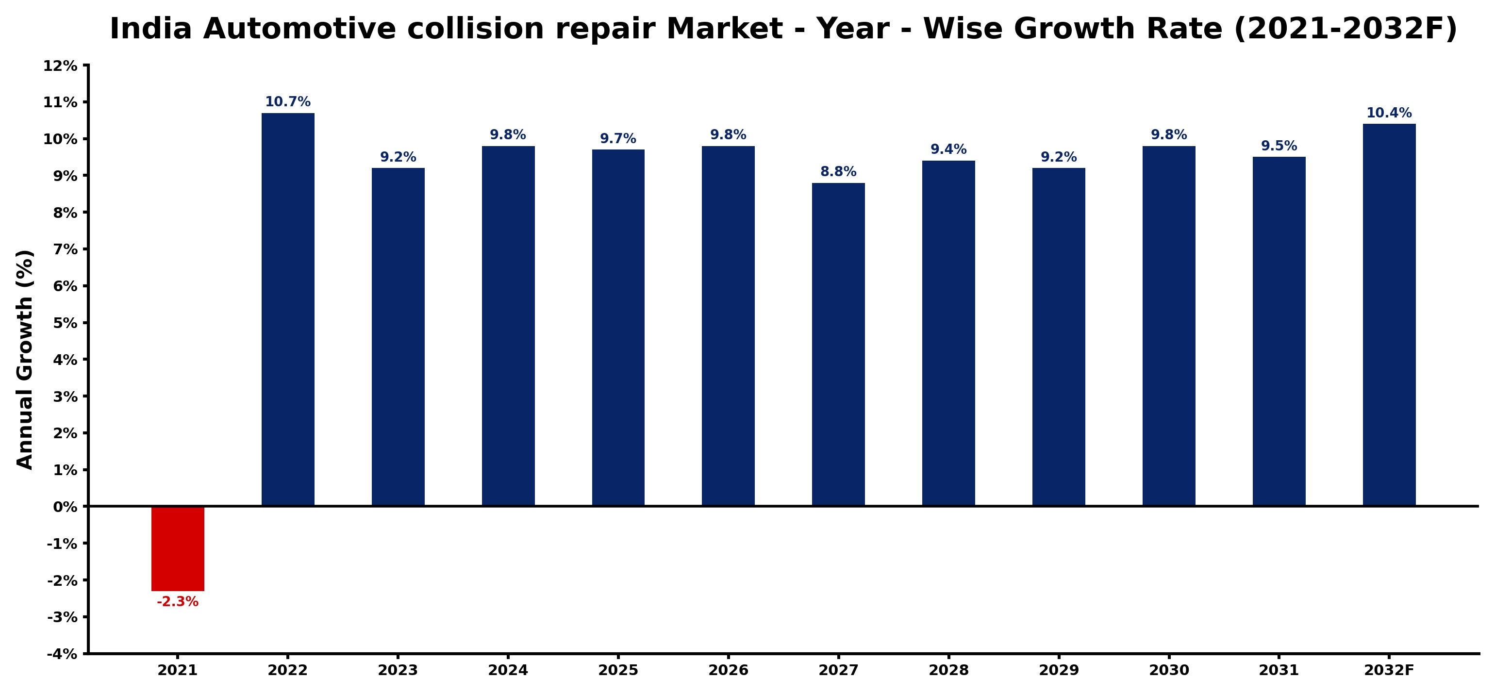 India Automotive collision repair Market Year-wise Growth Rate and Key Drivers