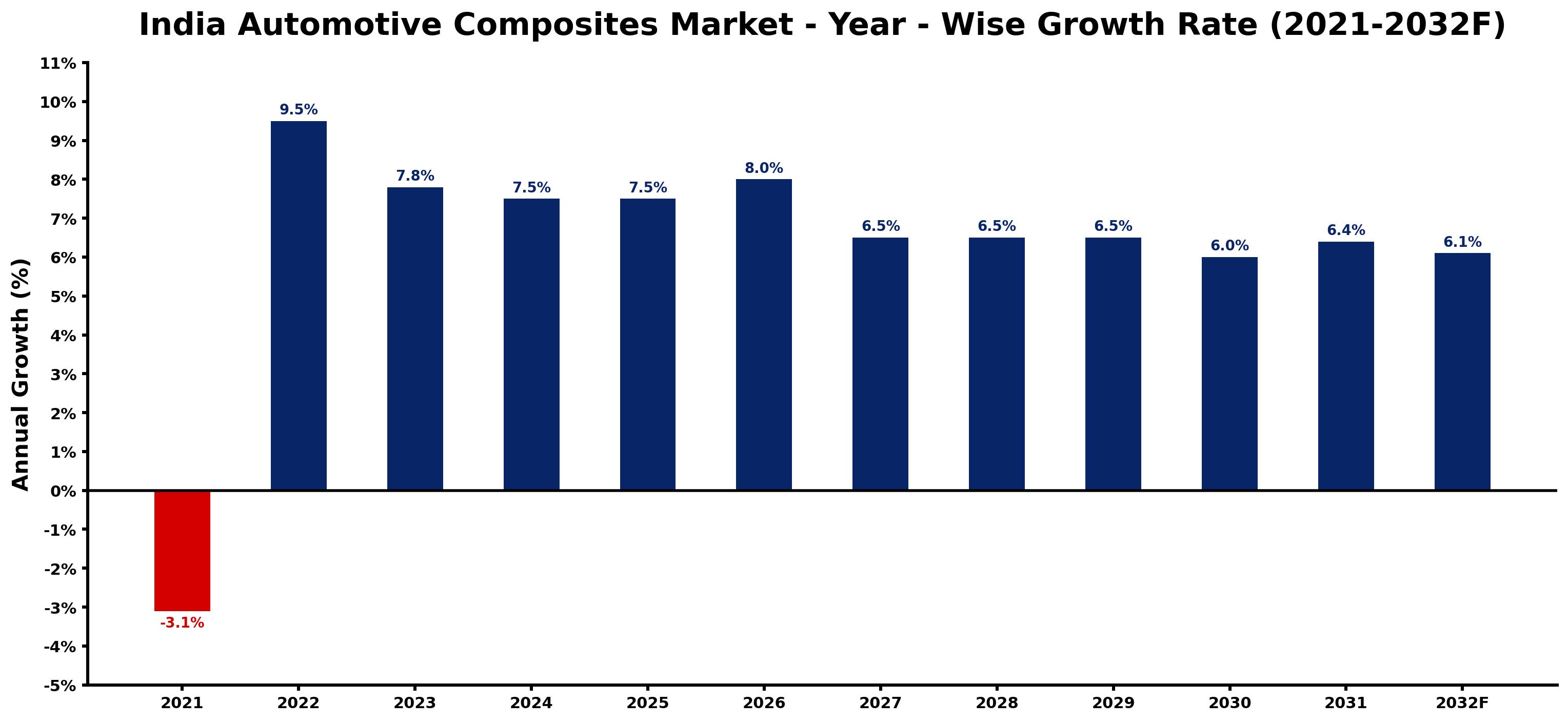 India Automotive Composites Market Year-wise Growth Rate and Key Drivers