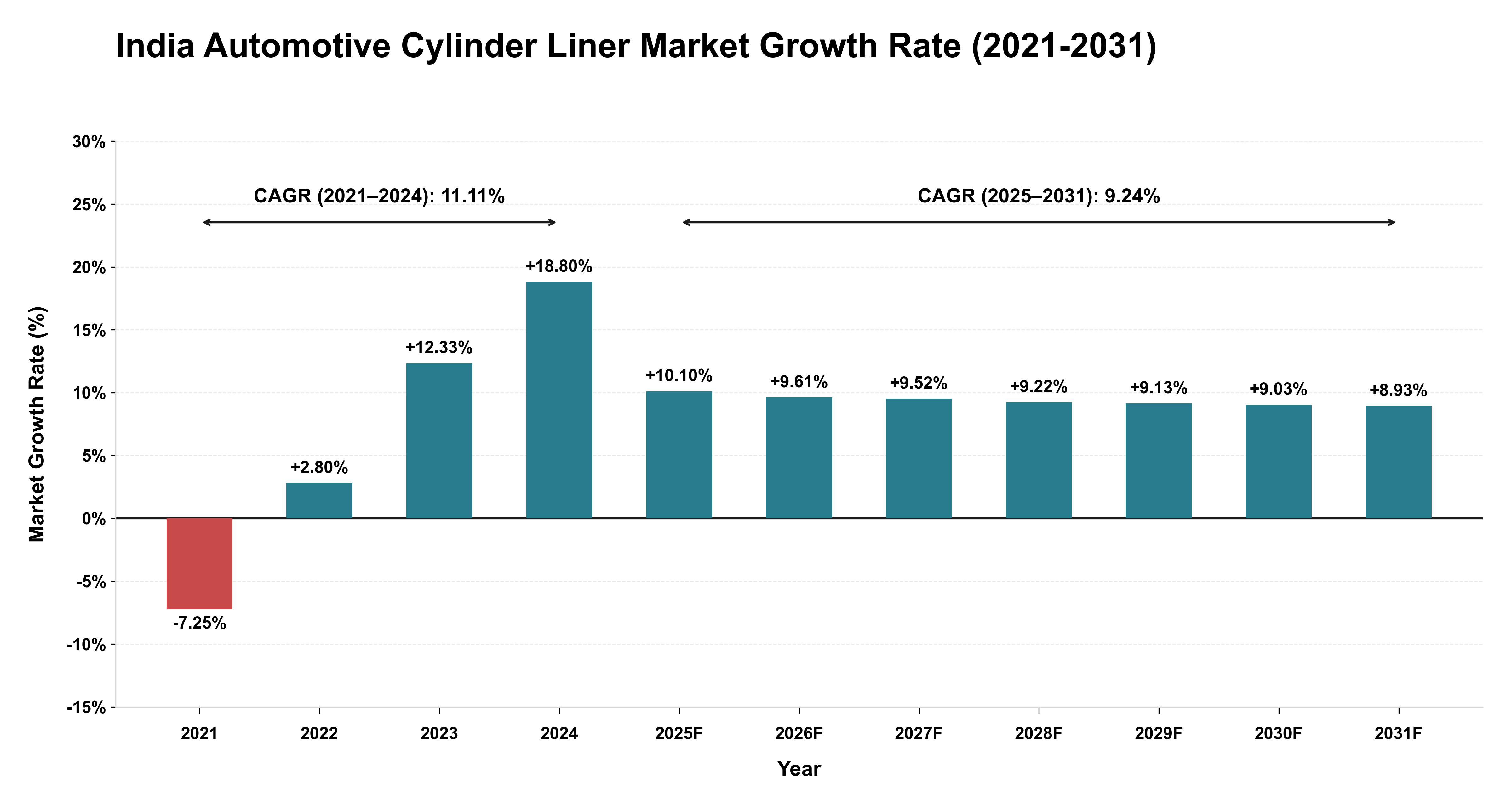 India Automotive Cylinder Liner Market Growth Rate Analysis (2021-2031)