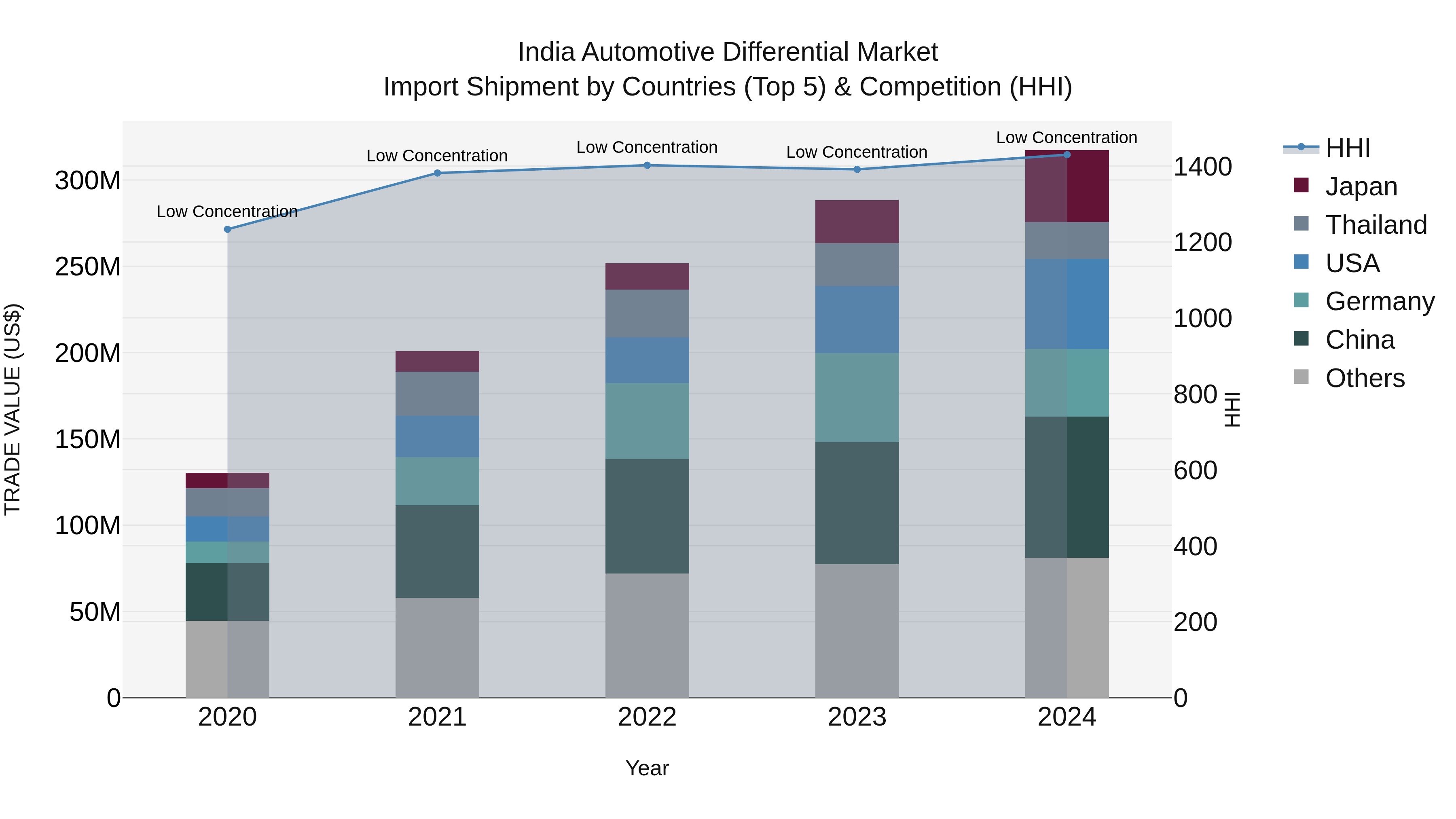 India Automotive Differential Market Top 5 Importing Countries and Market Competition (HHI) Analysis