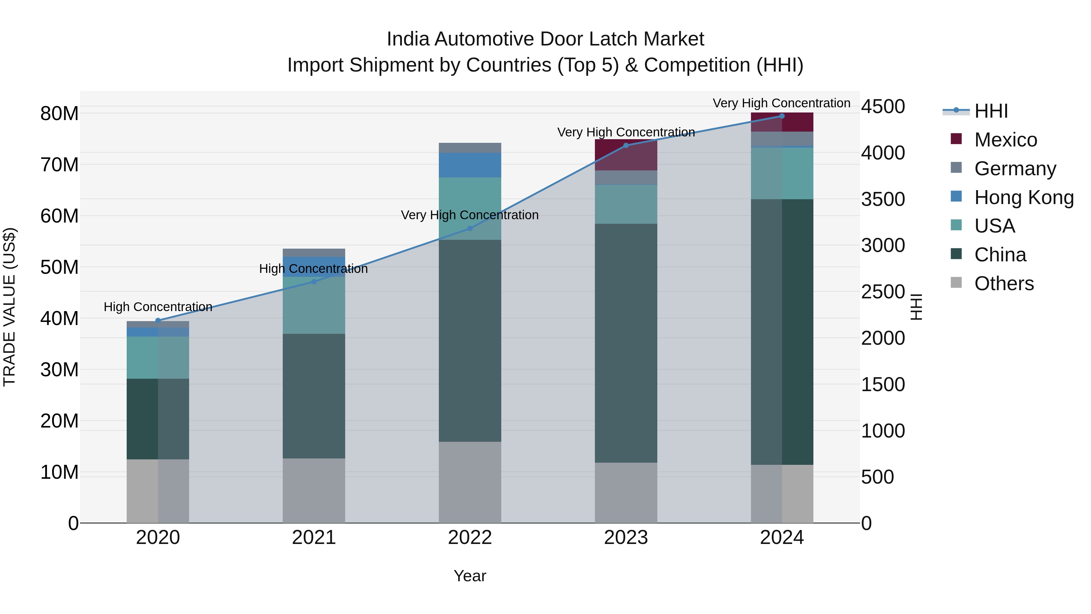 India Automotive Door Latch Market Top 5 Importing Countries and Market Competition (HHI) Analysis