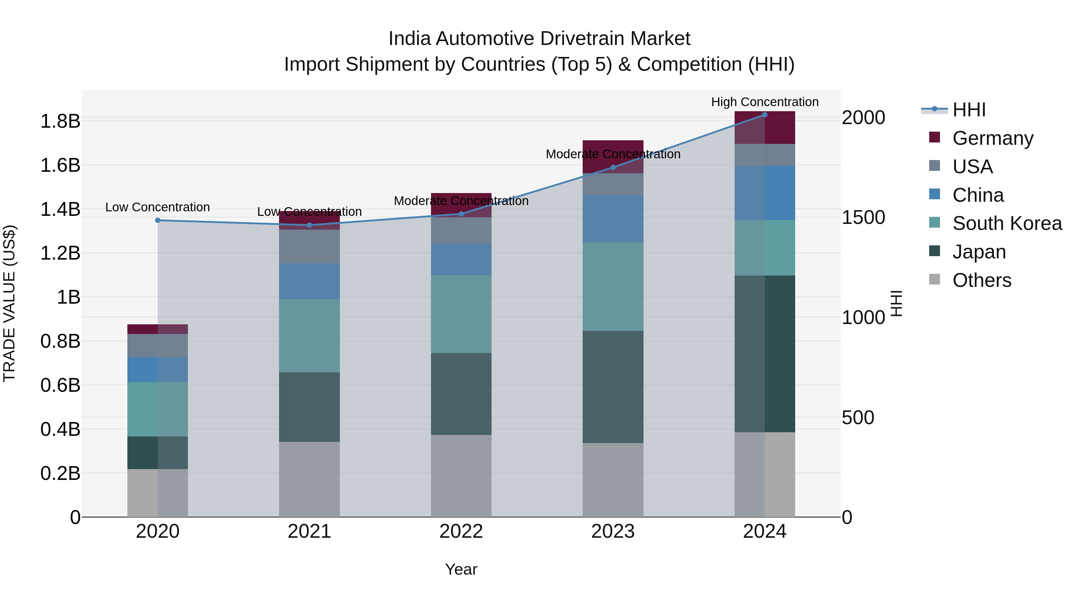India Automotive Drivetrain Market Top 5 Importing Countries and Market Competition (HHI) Analysis