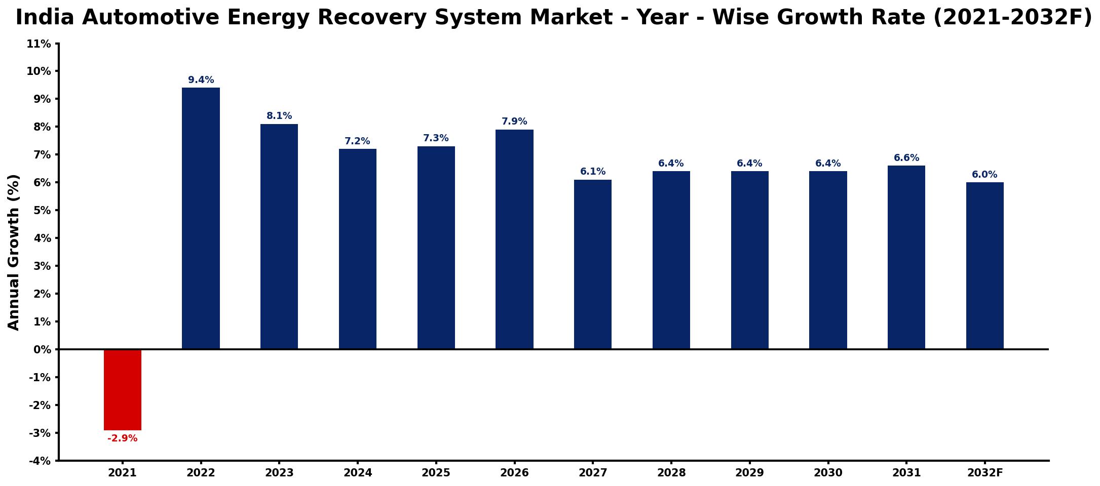 India Automotive Energy Recovery System Market Year-wise Growth Rate and Key Drivers