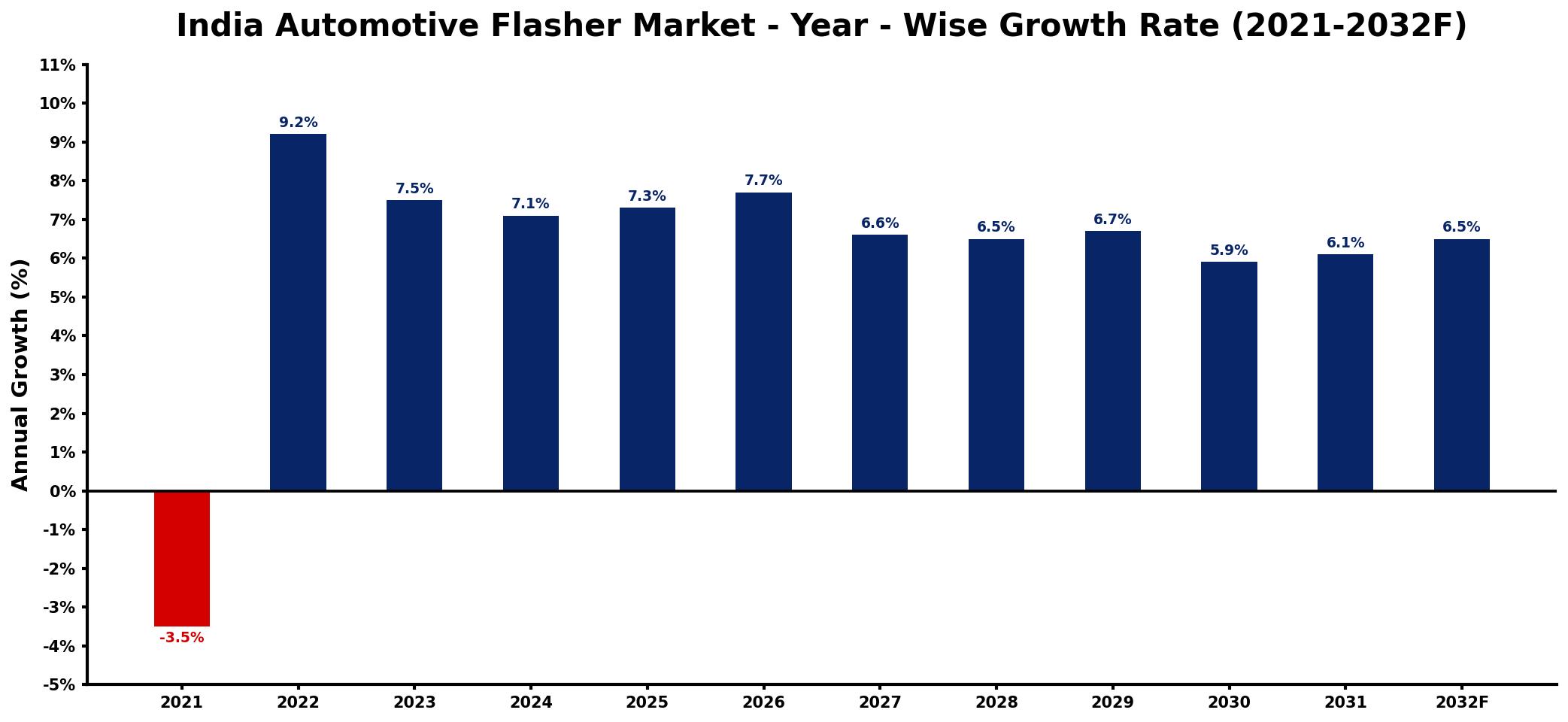India Automotive Flasher Market Year-wise Growth Rate and Key Drivers