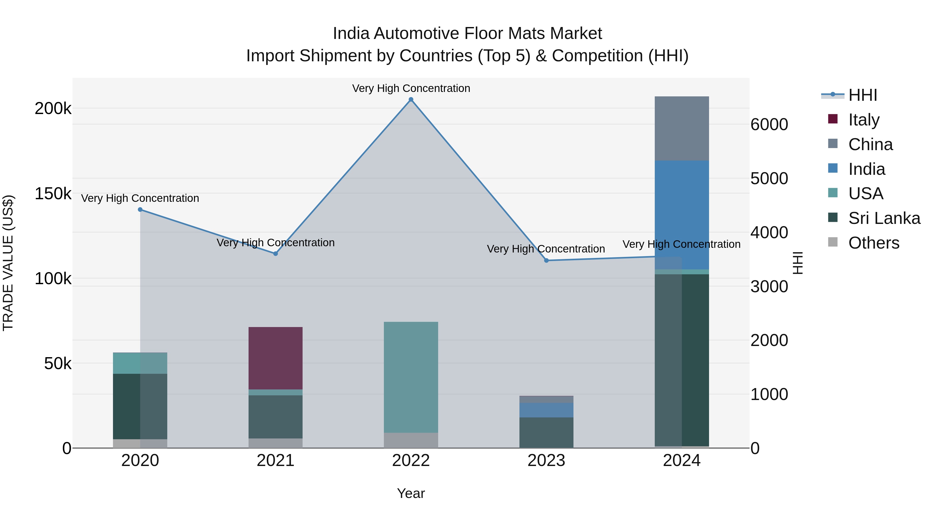 India Automotive Floor Mats Market Top 5 Importing Countries and Market Competition (HHI) Analysis