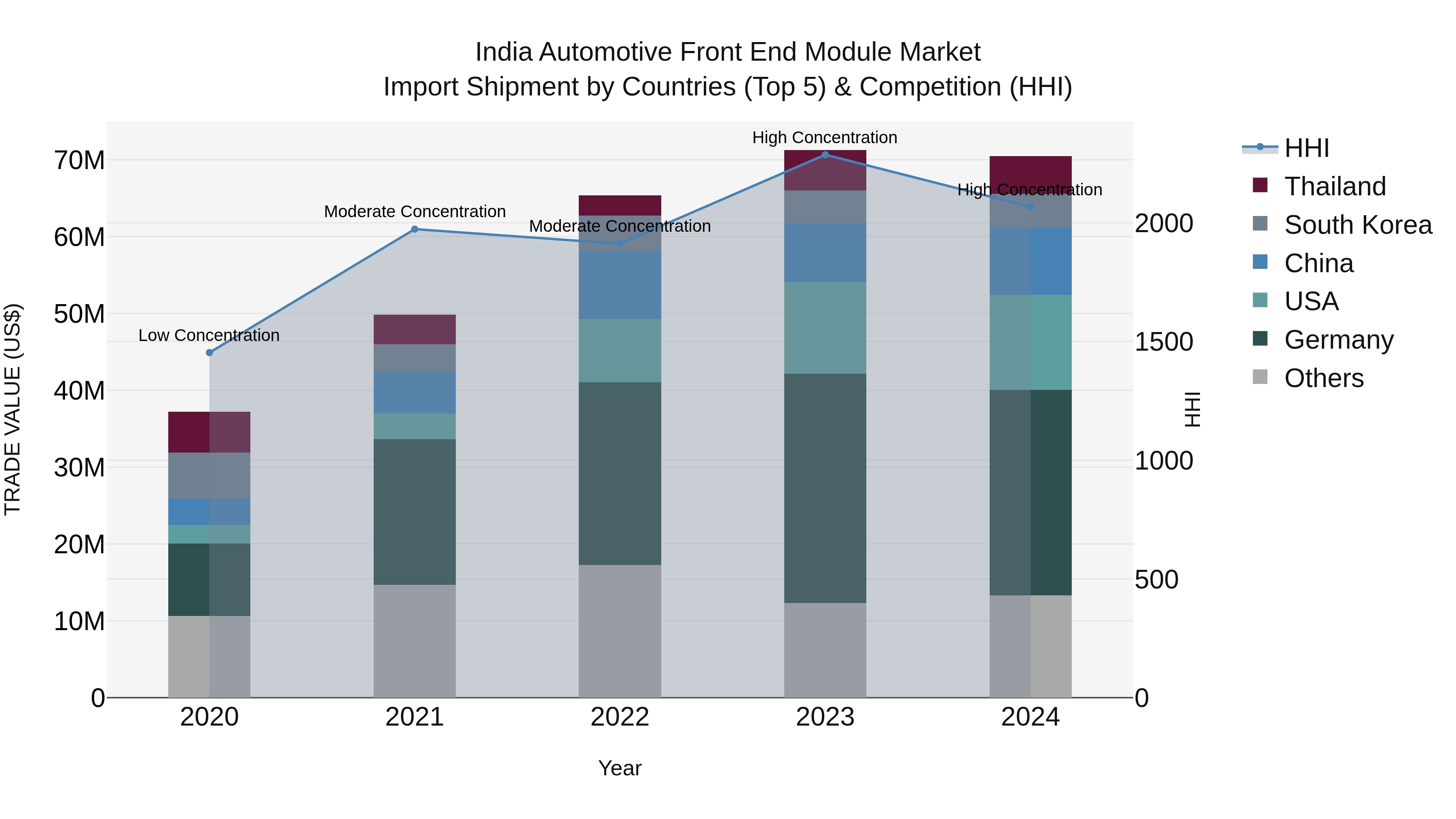 India Automotive Front End Module Market Top 5 Importing Countries and Market Competition (HHI) Analysis