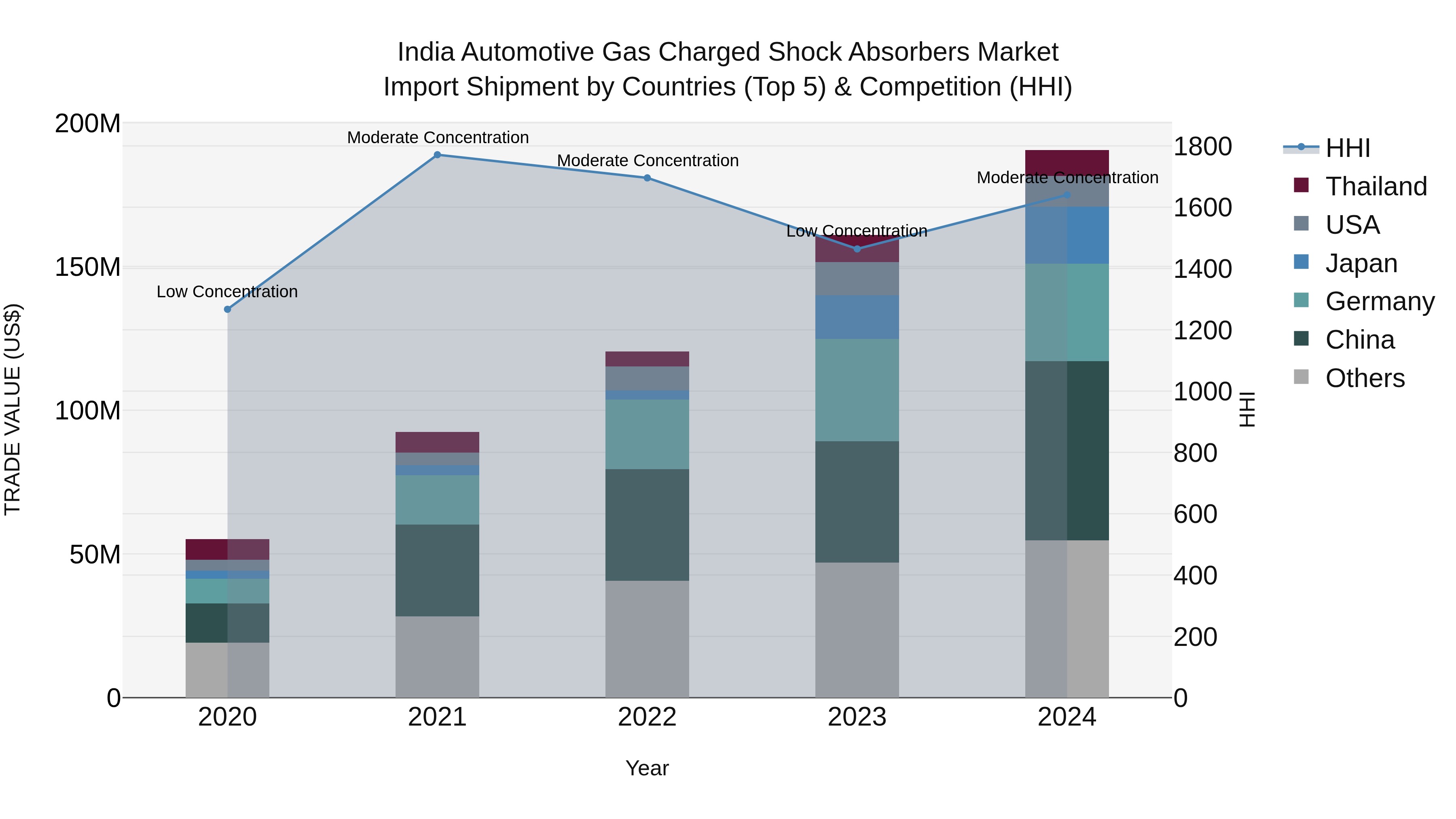 India Automotive Gas Charged Shock Absorbers Market Top 5 Importing Countries and Market Competition (HHI) Analysis