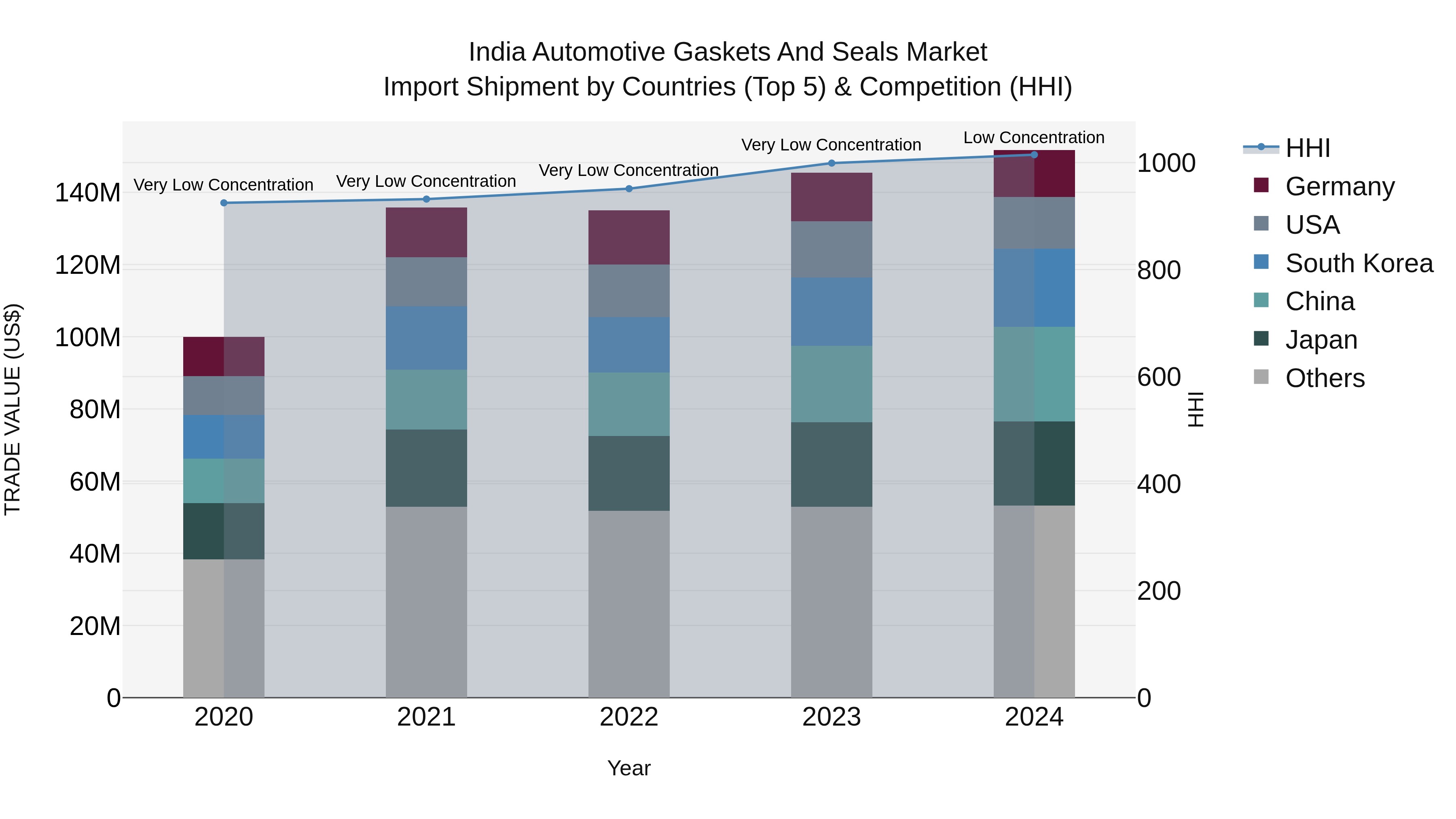 India Automotive Gaskets and Seals Market Top 5 Importing Countries and Market Competition (HHI) Analysis