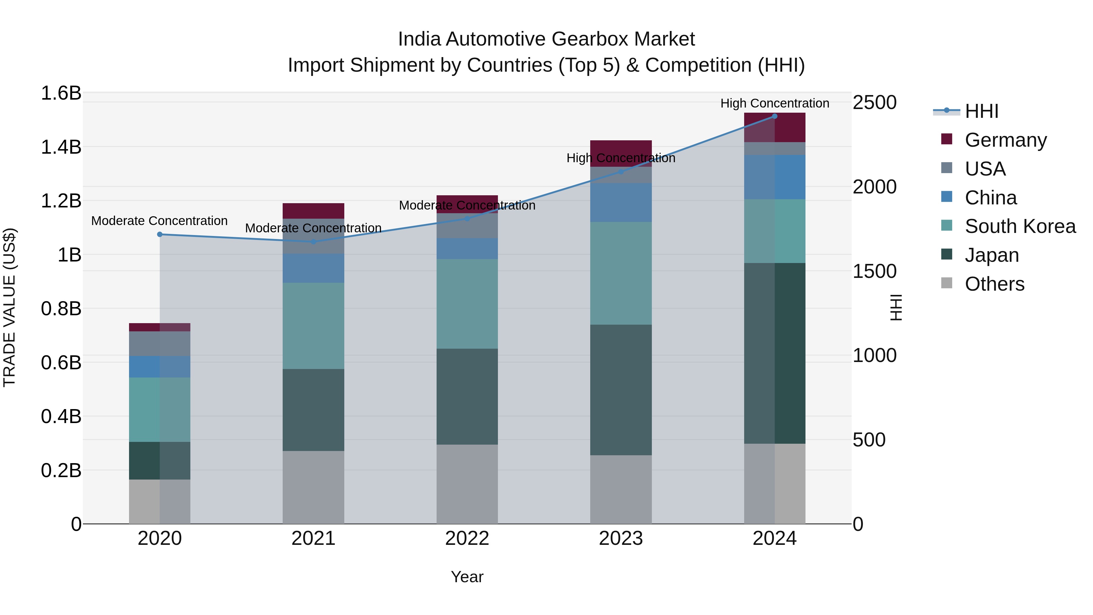India Automotive Gearbox Market Top 5 Importing Countries and Market Competition (HHI) Analysis