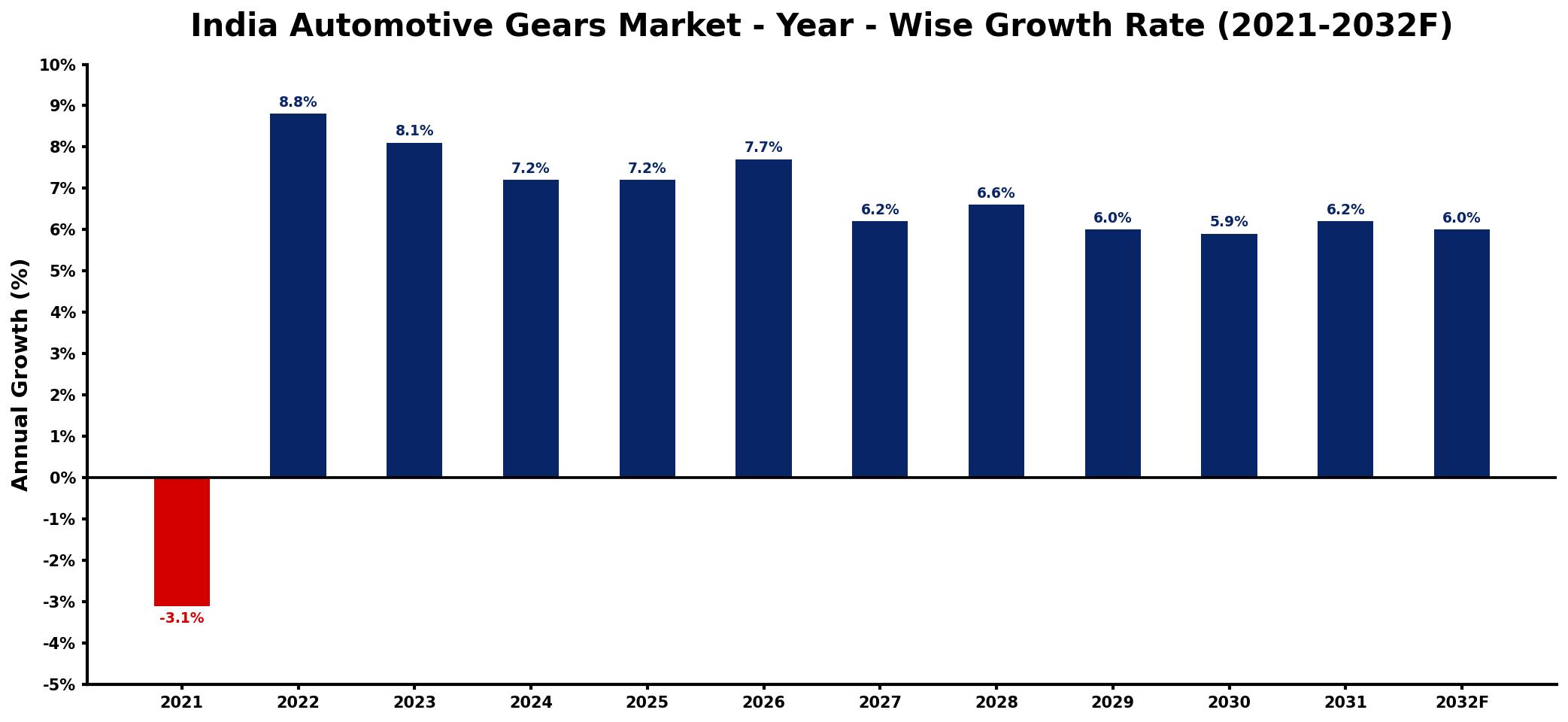 India Automotive Gears Market Year-wise Growth Rate and Key Drivers