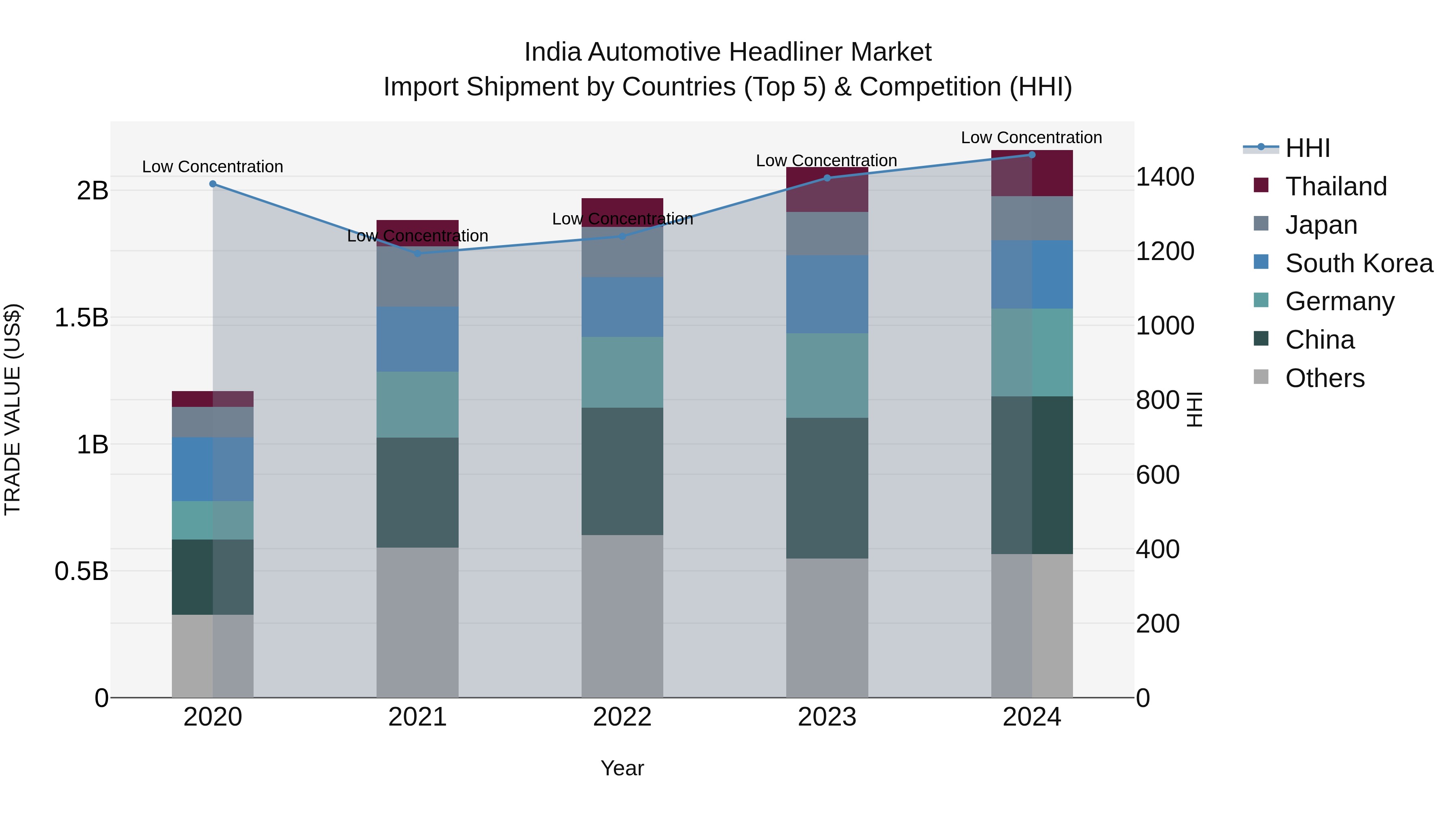 India Automotive Headliner Market Top 5 Importing Countries and Market Competition (HHI) Analysis