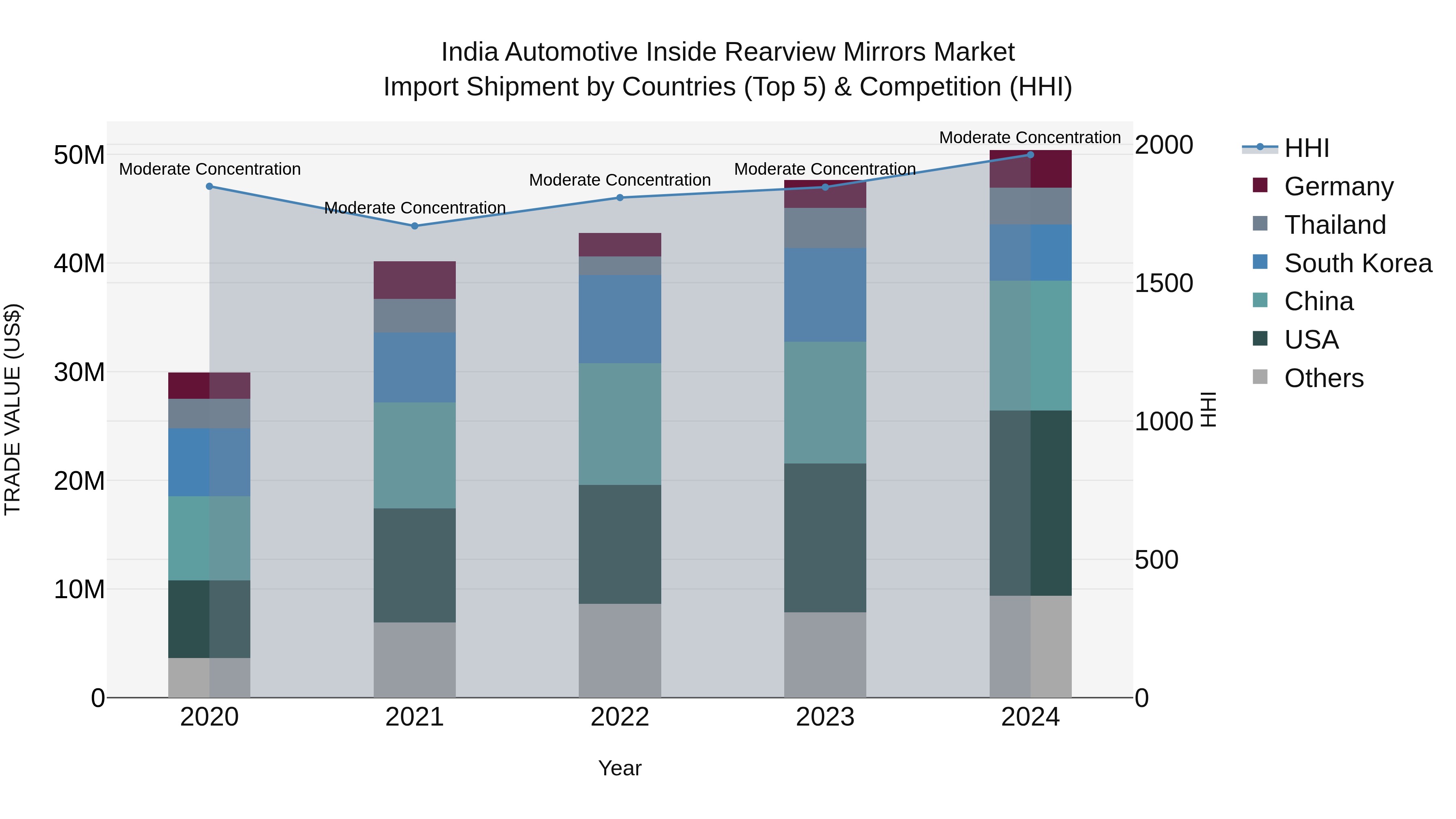 India Automotive Inside Rearview Mirrors Market Top 5 Importing Countries and Market Competition (HHI) Analysis