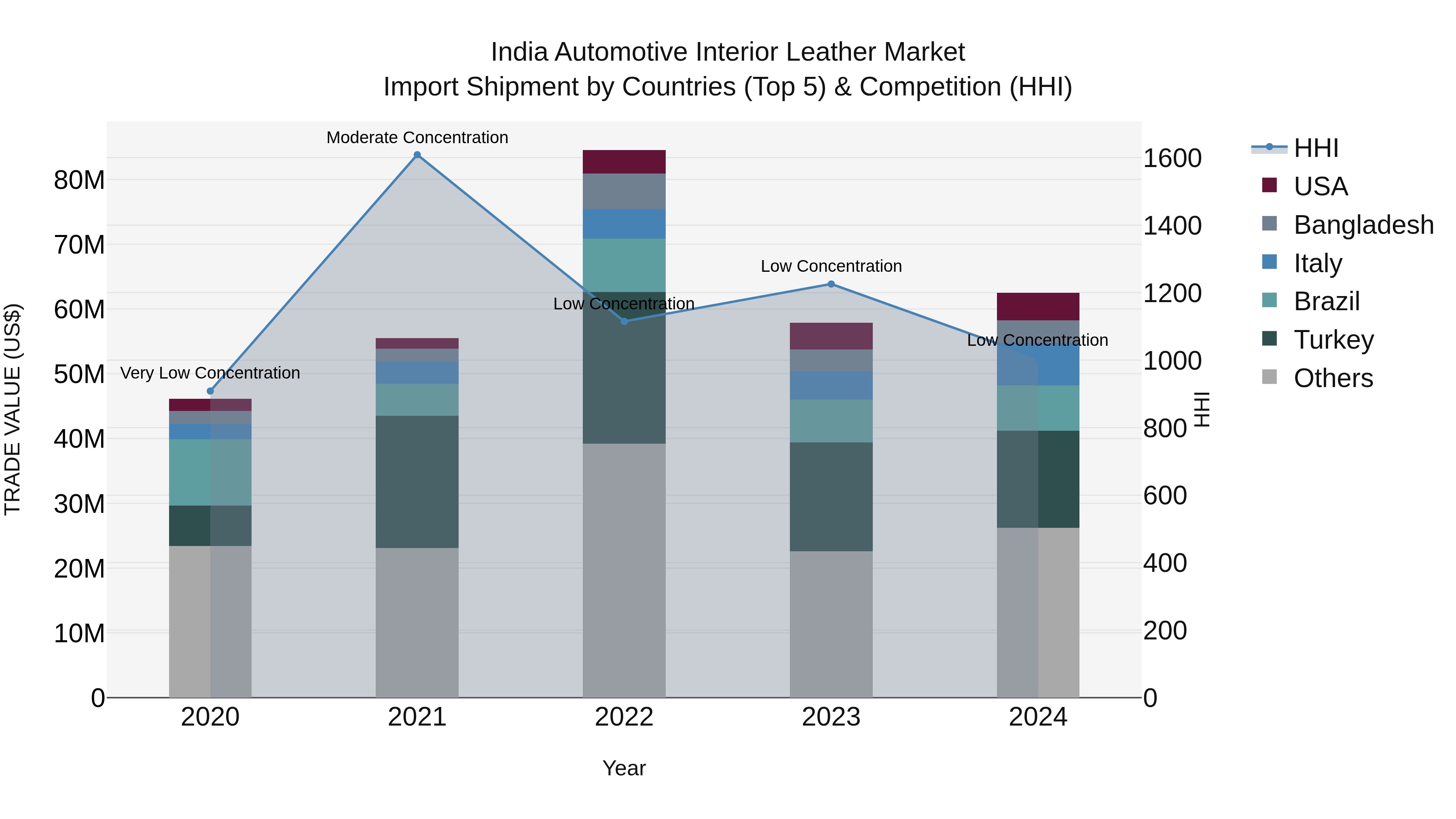 India Automotive Interior Leather Market Top 5 Importing Countries and Market Competition (HHI) Analysis