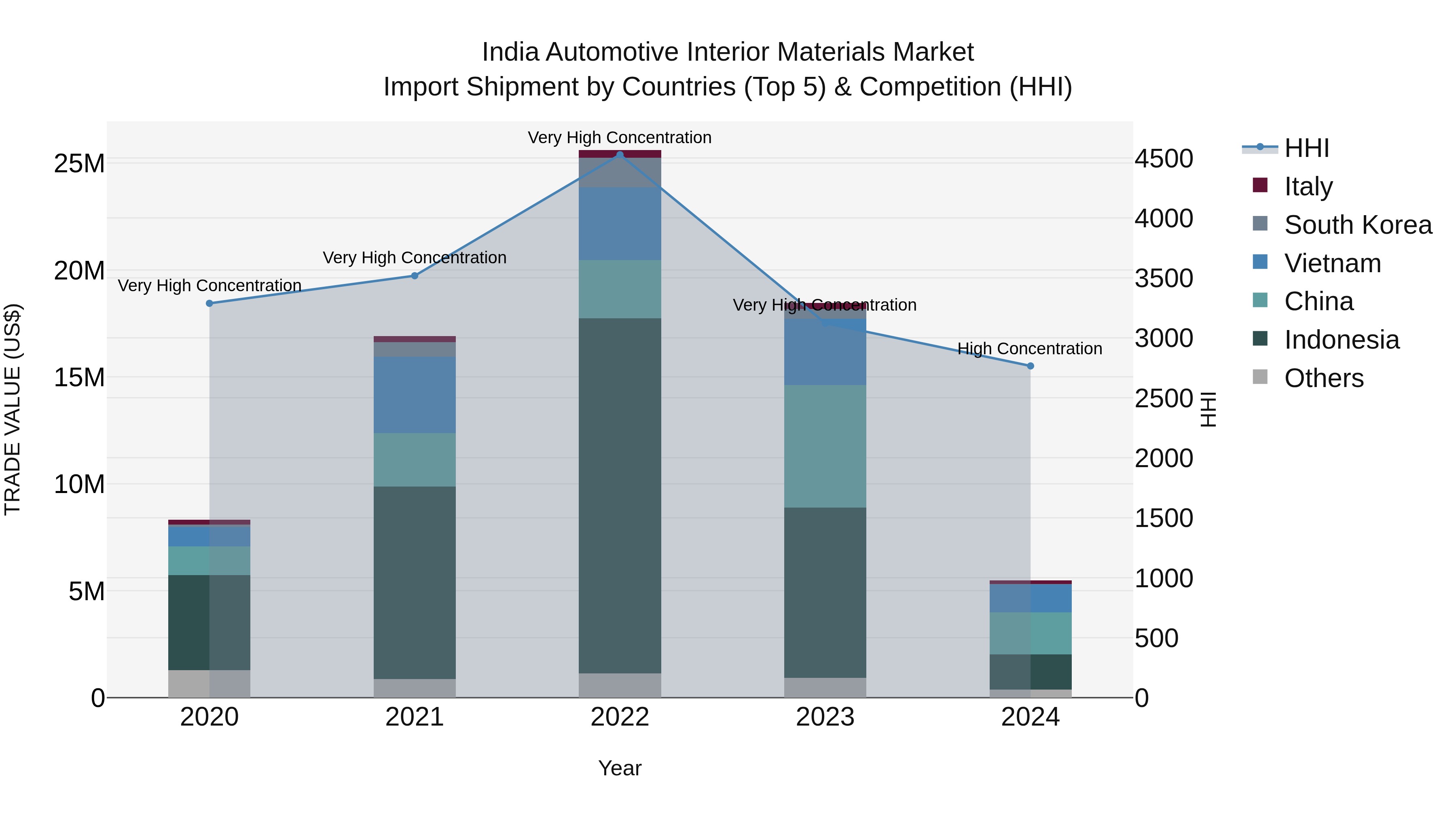India Automotive Interior Materials Market Top 5 Importing Countries and Market Competition (HHI) Analysis