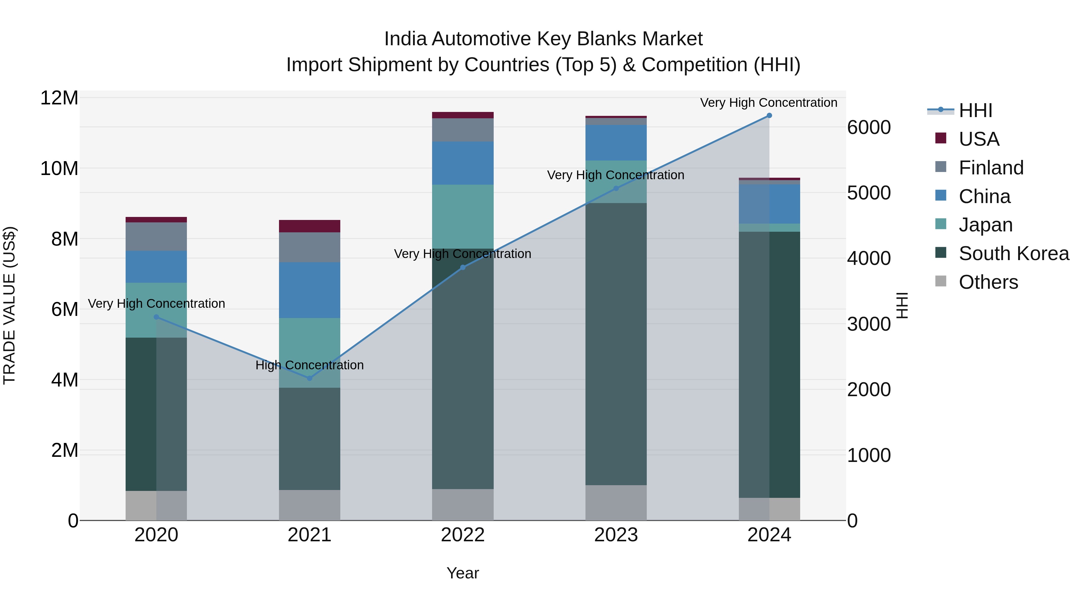 India Automotive Key Blanks Market Top 5 Importing Countries and Market Competition (HHI) Analysis