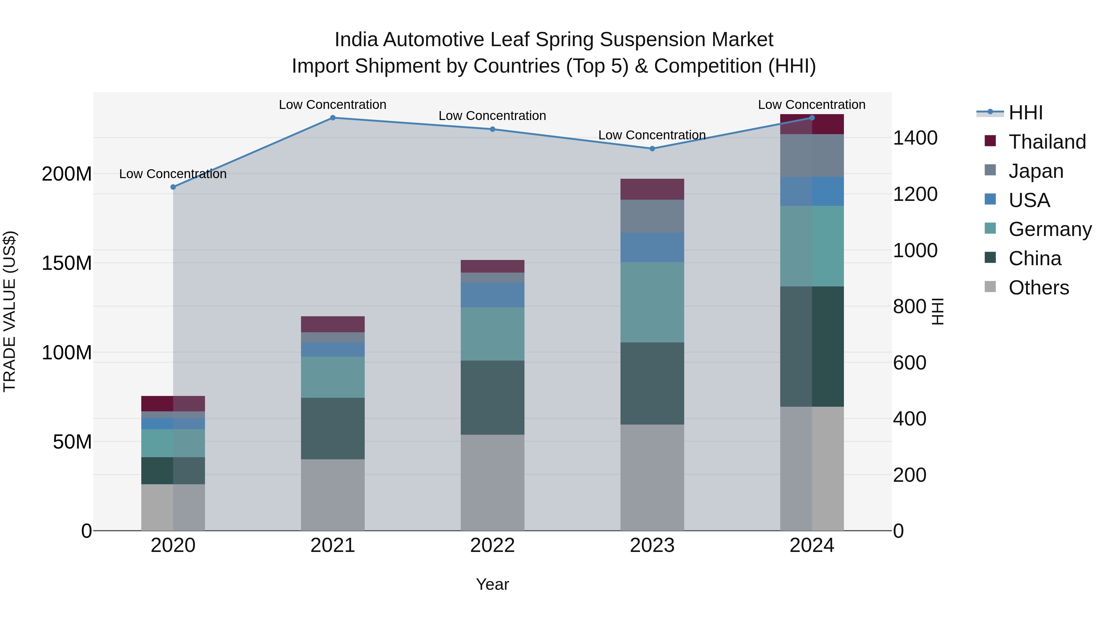 India Automotive Leaf Spring Suspension Market Top 5 Importing Countries and Market Competition (HHI) Analysis