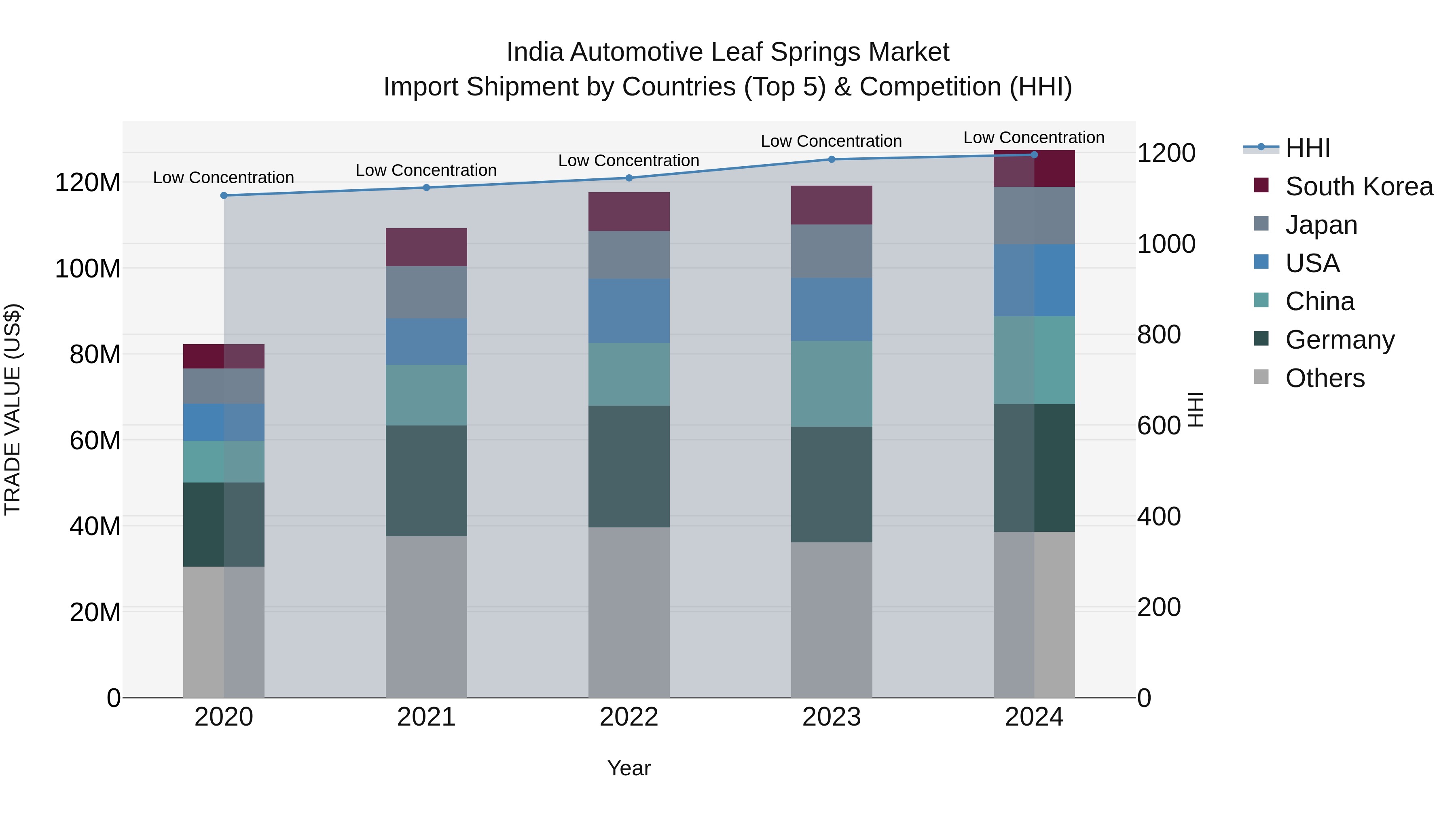 India Automotive Leaf Springs Market Top 5 Importing Countries and Market Competition (HHI) Analysis