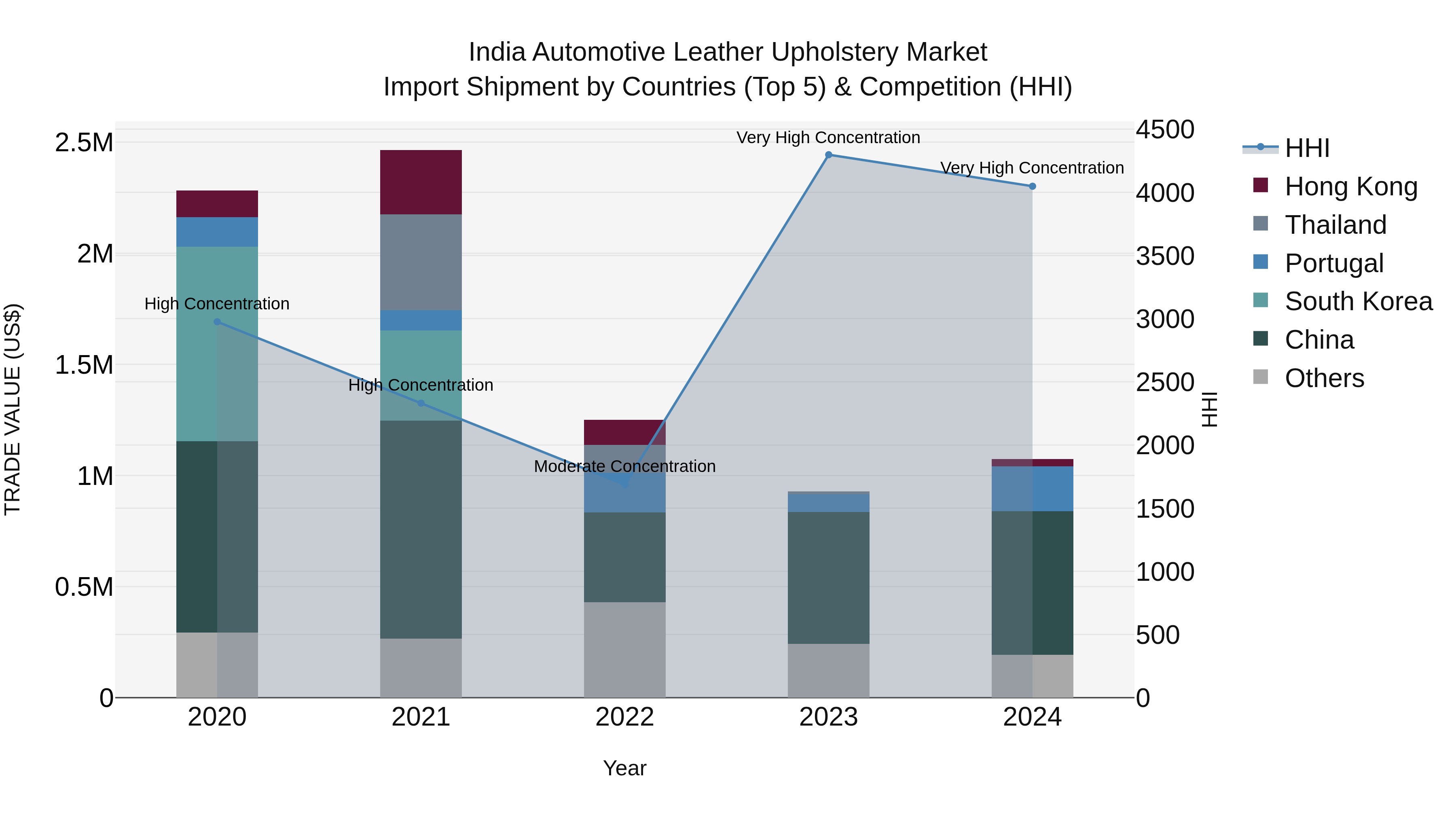 India Automotive Leather Upholstery Market Top 5 Importing Countries and Market Competition (HHI) Analysis