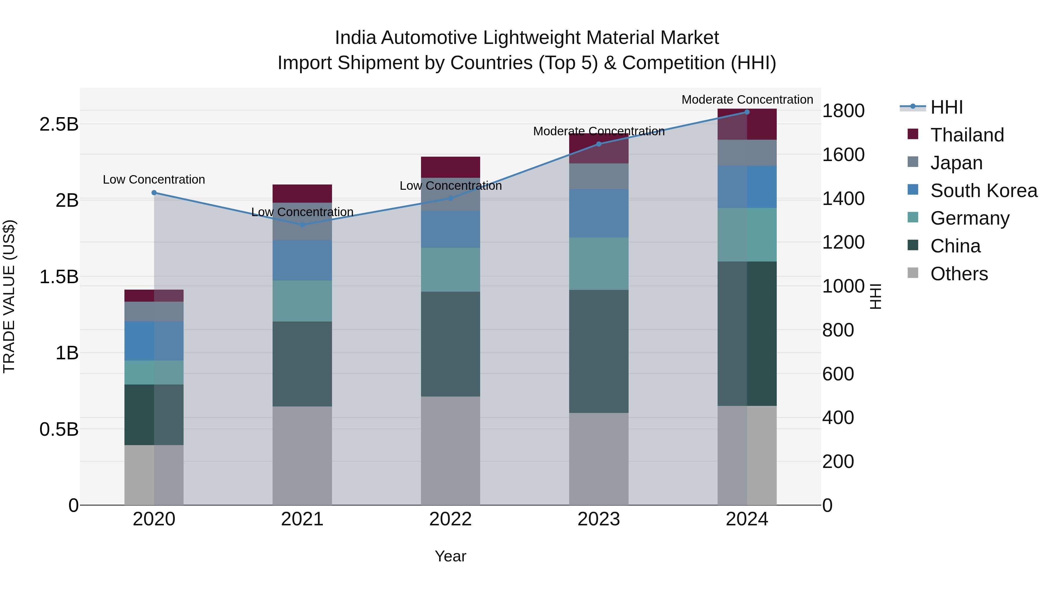 India Automotive Lightweight Material Market Top 5 Importing Countries and Market Competition (HHI) Analysis