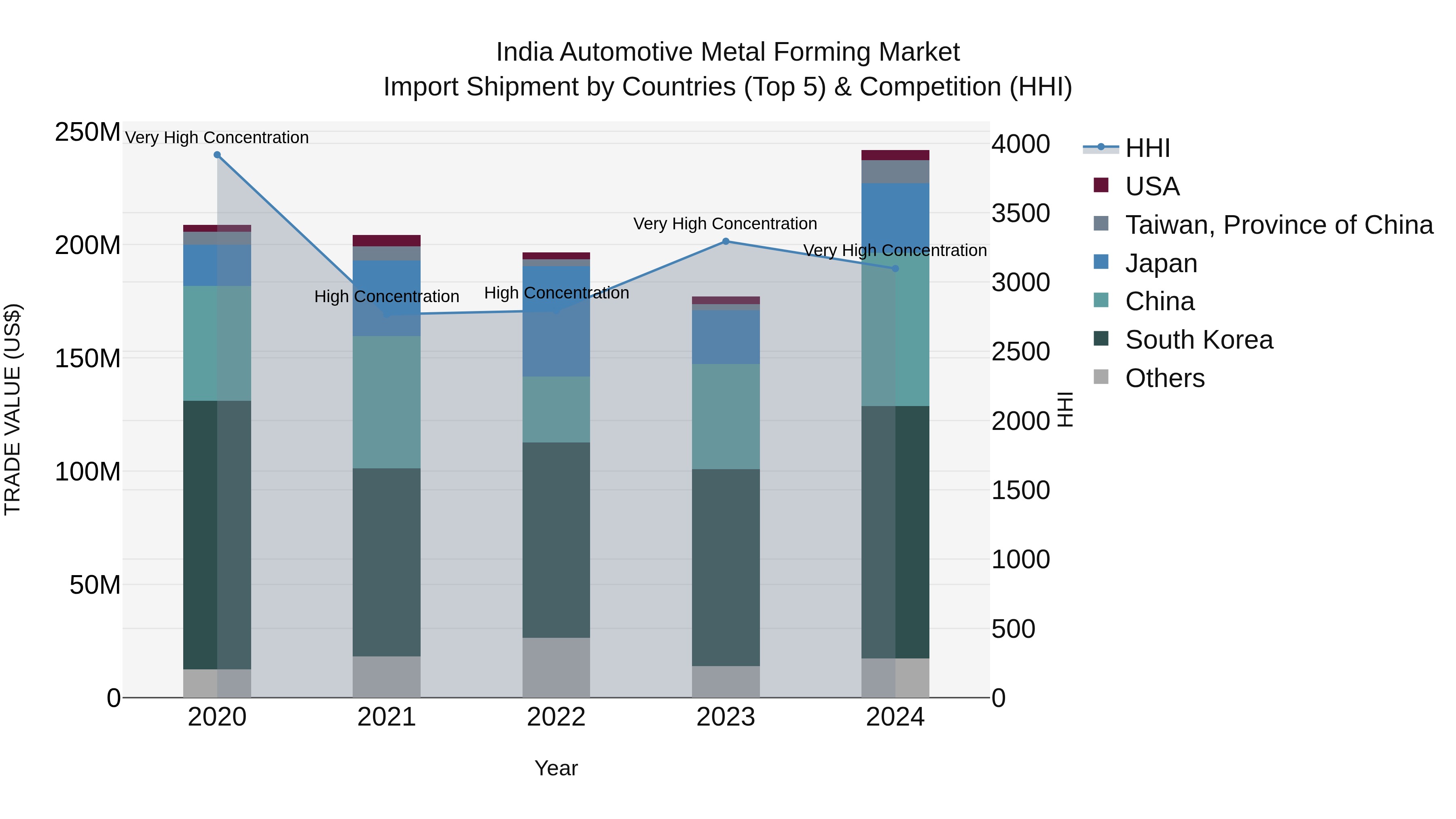 India Automotive Metal Forming Market Top 5 Importing Countries and Market Competition (HHI) Analysis