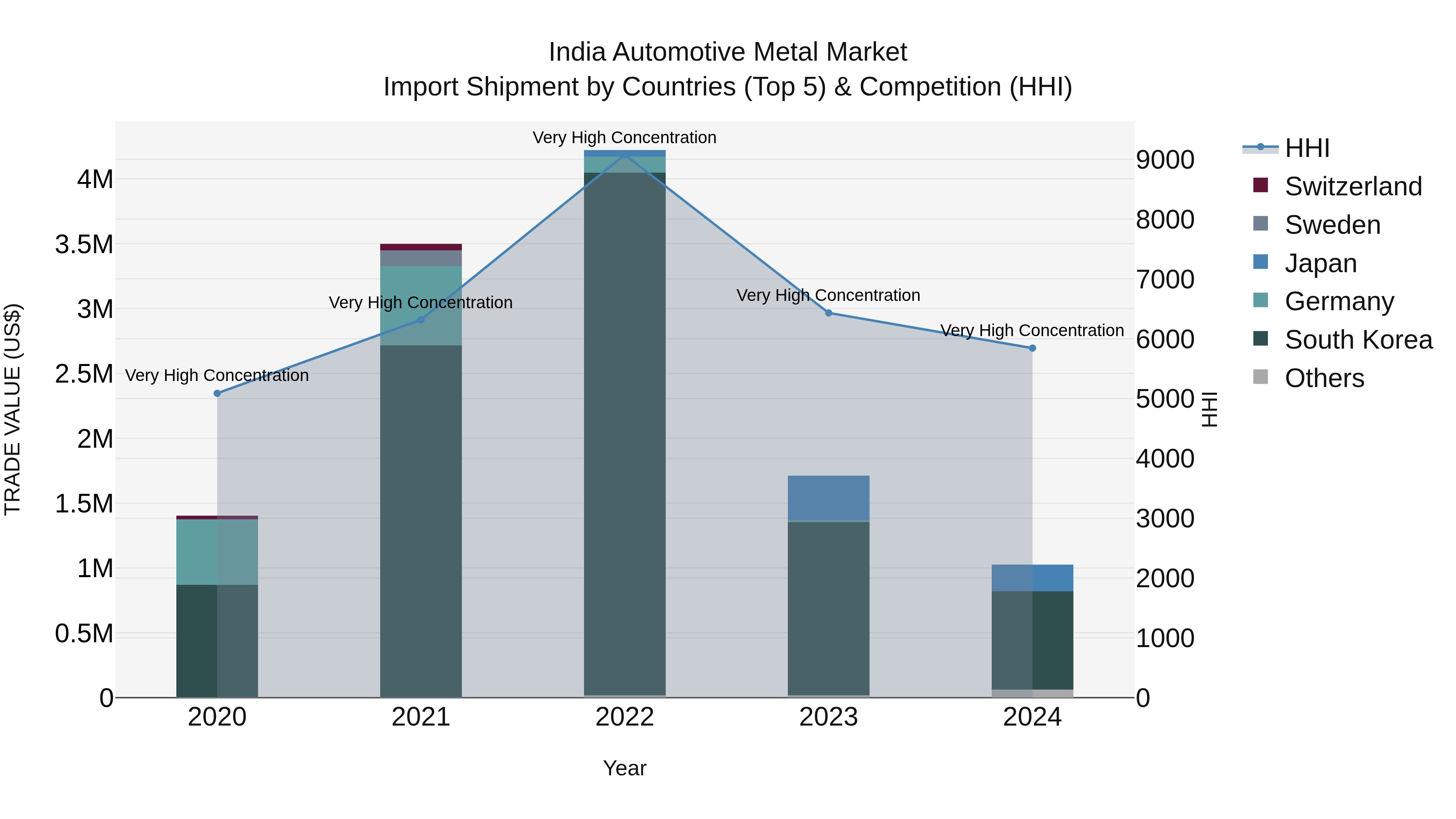 India Automotive Metal Market Top 5 Importing Countries and Market Competition (HHI) Analysis