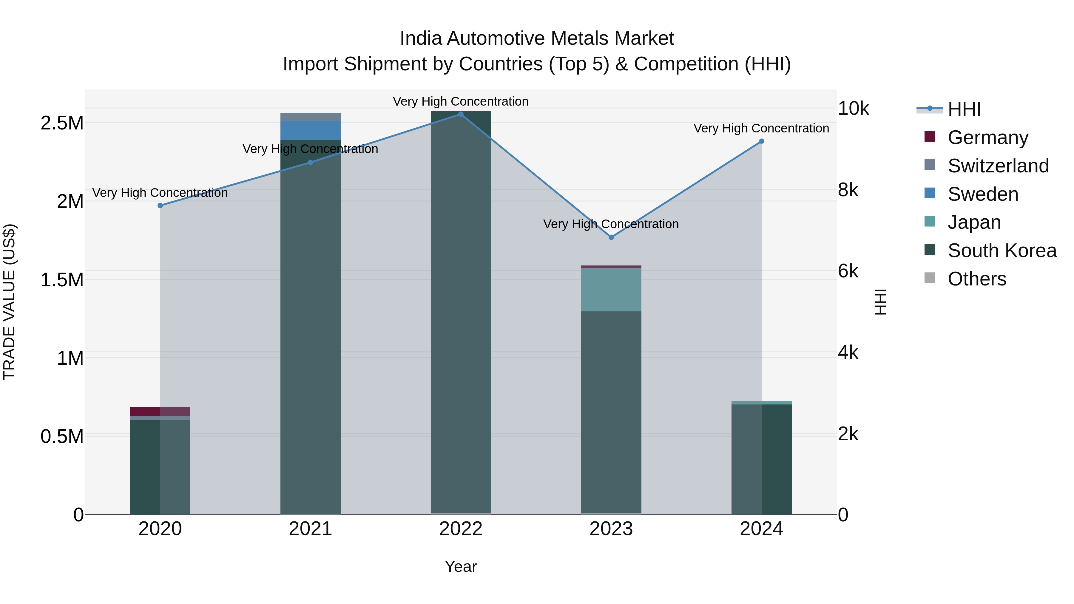India Automotive Metals Market Top 5 Importing Countries and Market Competition (HHI) Analysis