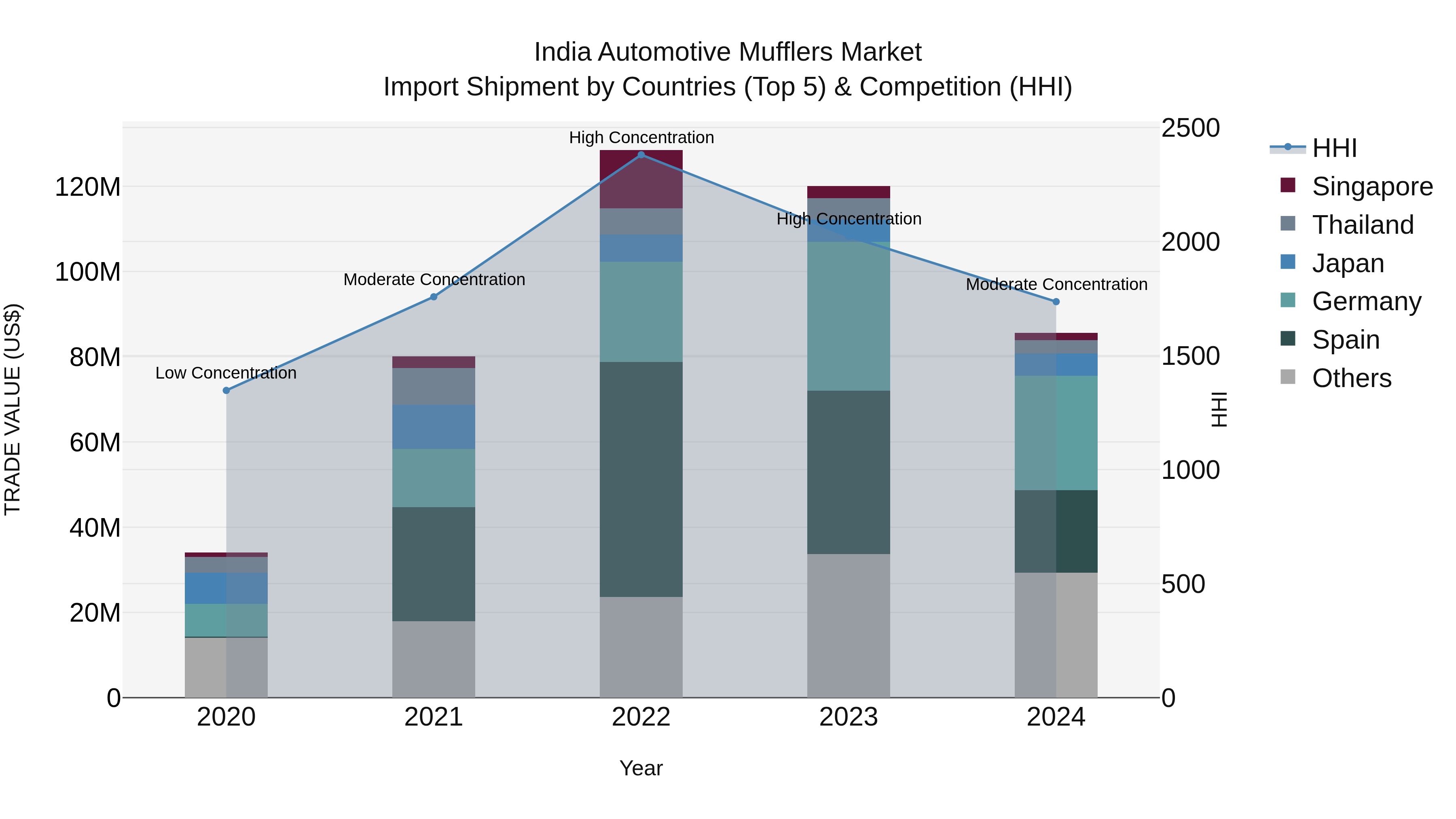 India Automotive Mufflers Market Top 5 Importing Countries and Market Competition (HHI) Analysis