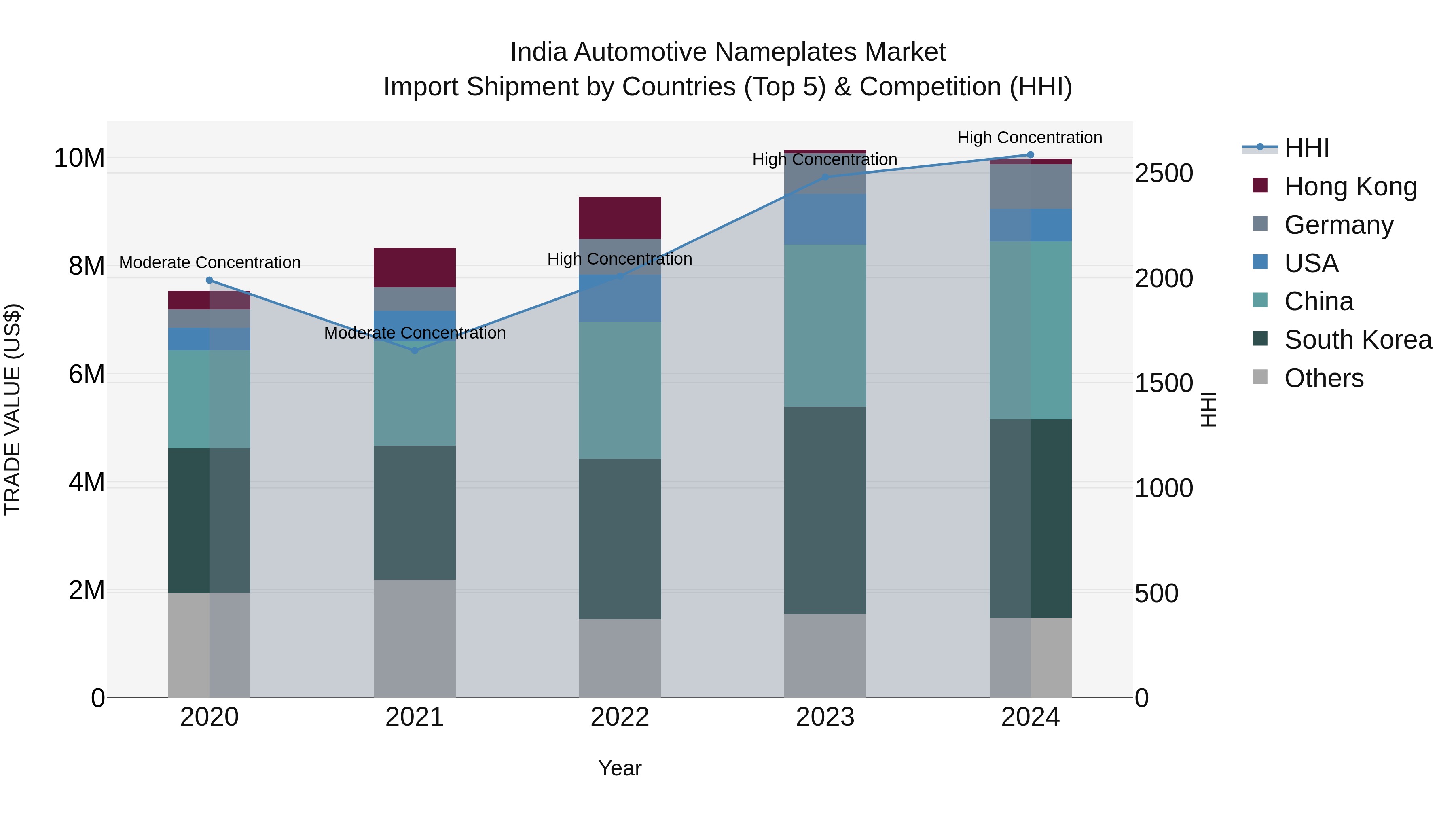 India Automotive Nameplates Market Top 5 Importing Countries and Market Competition (HHI) Analysis