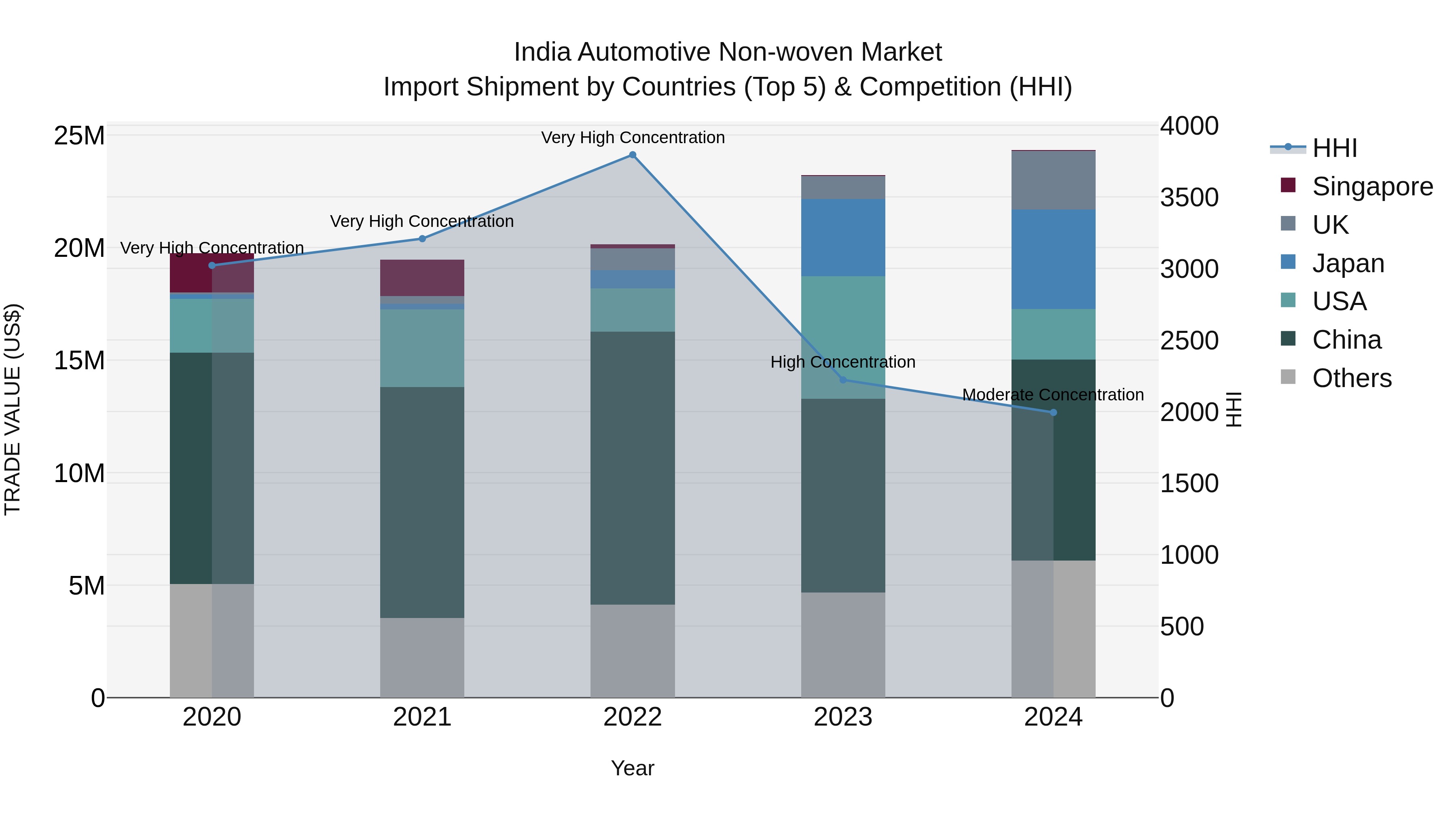 India Automotive Non-woven Market Top 5 Importing Countries and Market Competition (HHI) Analysis