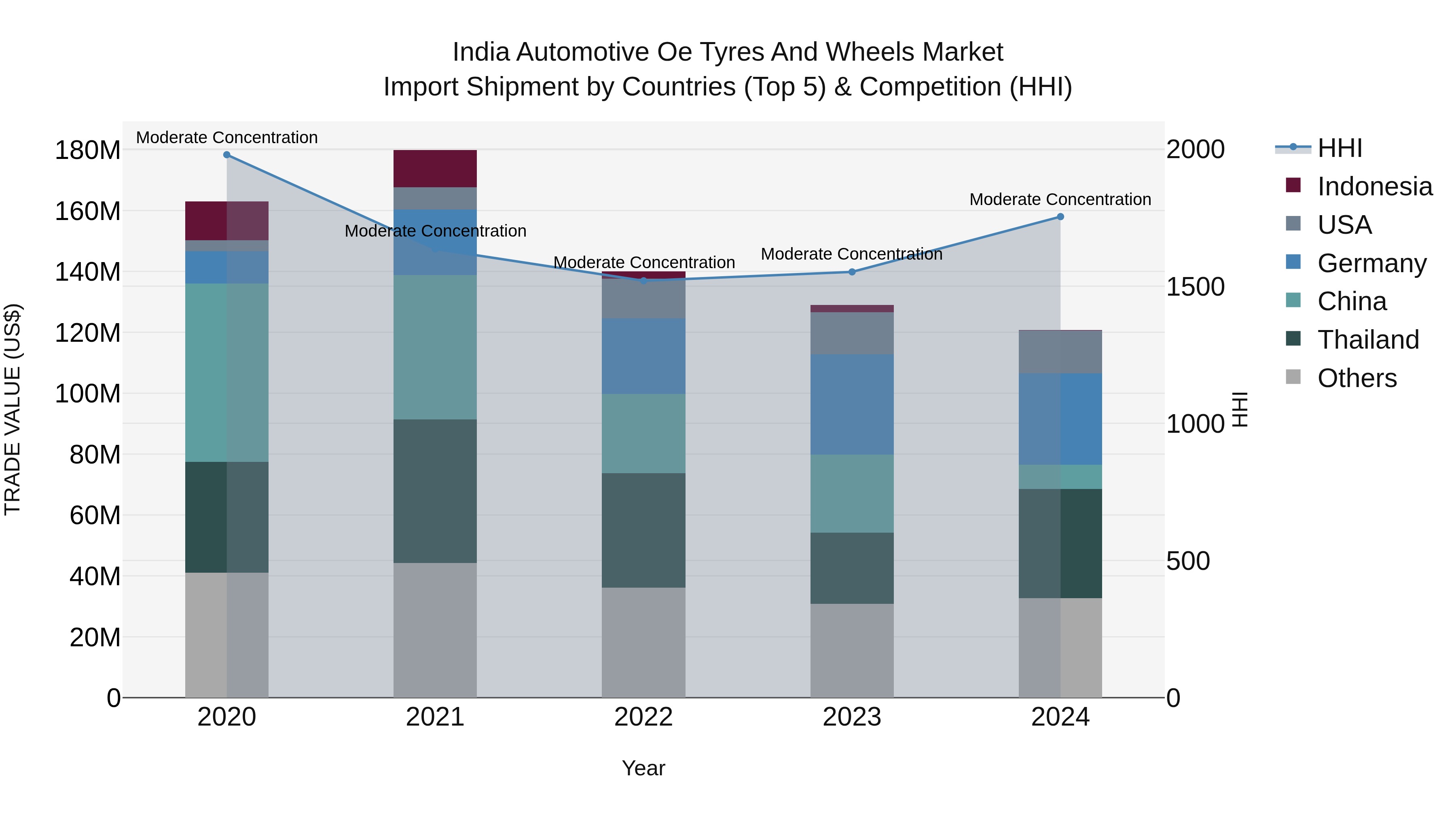 India Automotive Oe Tyres and Wheels Market Top 5 Importing Countries and Market Competition (HHI) Analysis