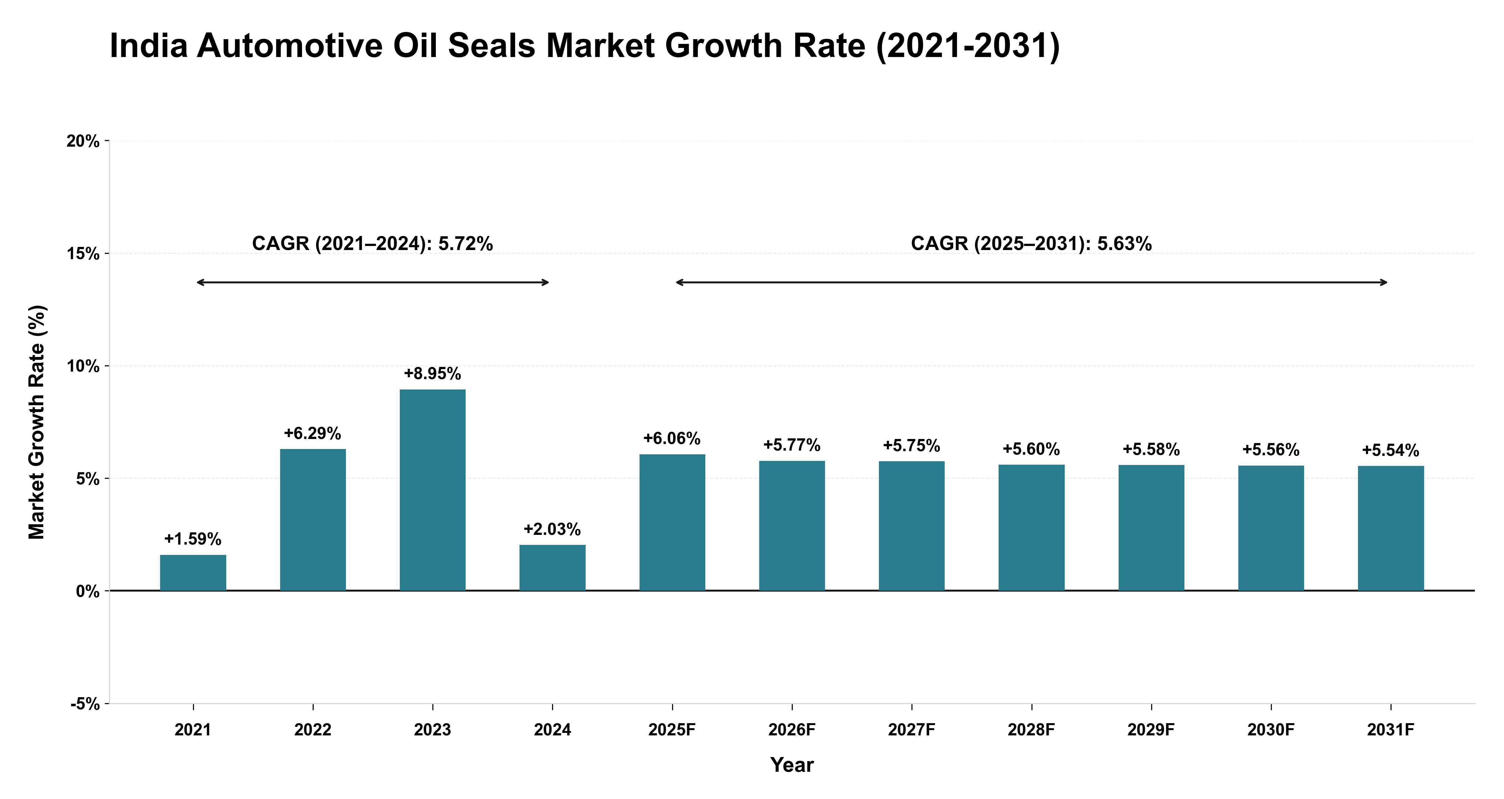 India Automotive Oil Seals Market Growth Rate Analysis (2021-2031)