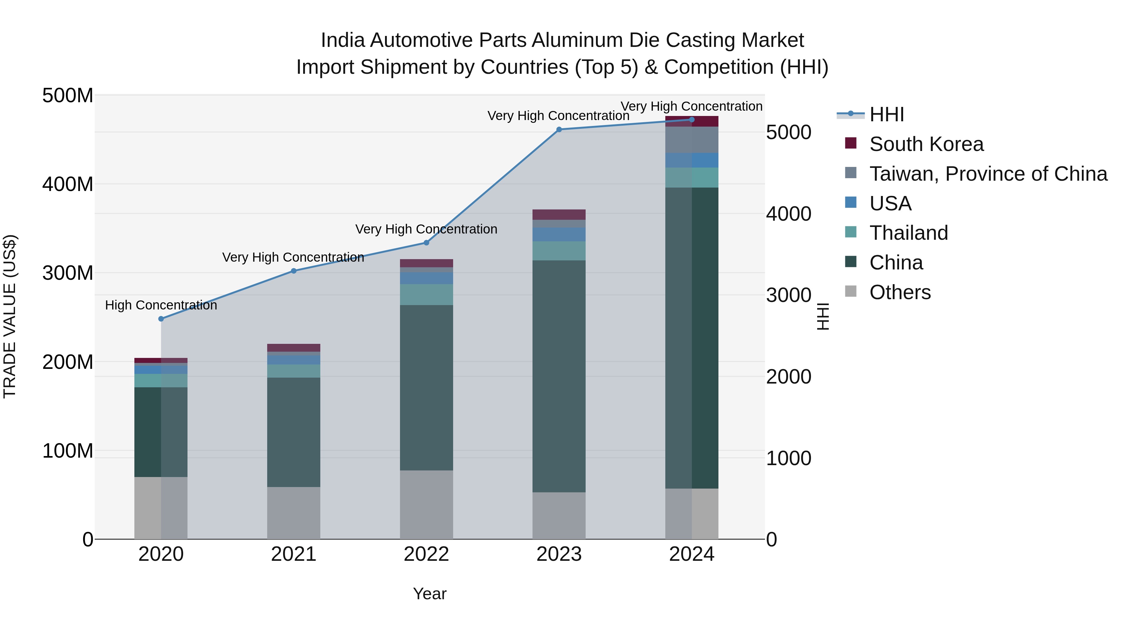 India Automotive Parts Aluminum Die Casting Market Top 5 Importing Countries and Market Competition (HHI) Analysis