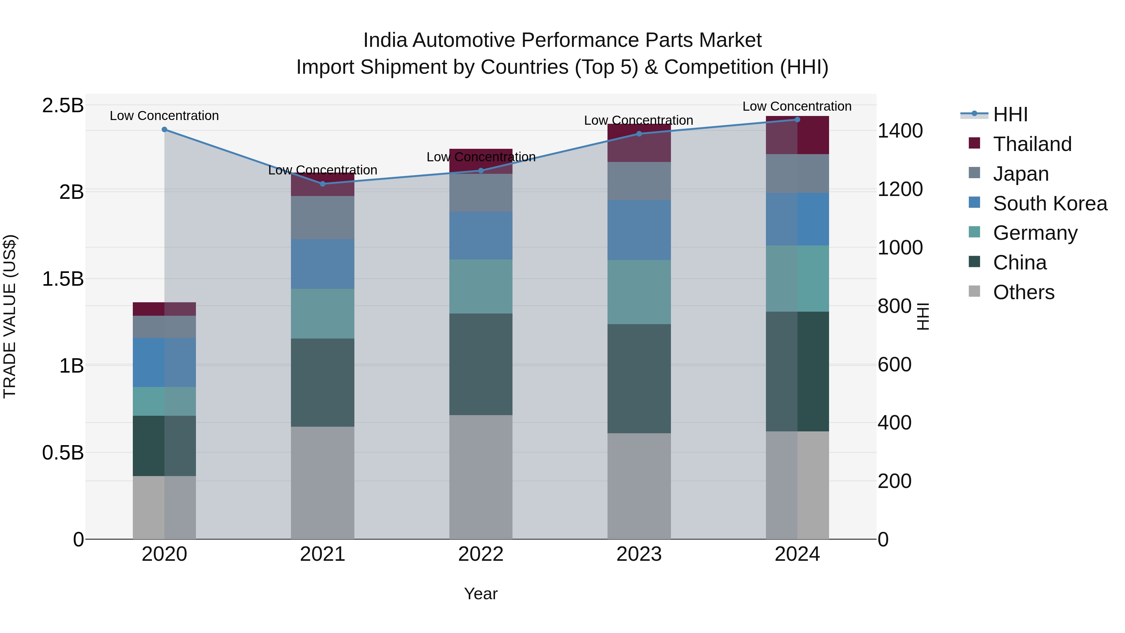 India Automotive Performance Parts Market Top 5 Importing Countries and Market Competition (HHI) Analysis