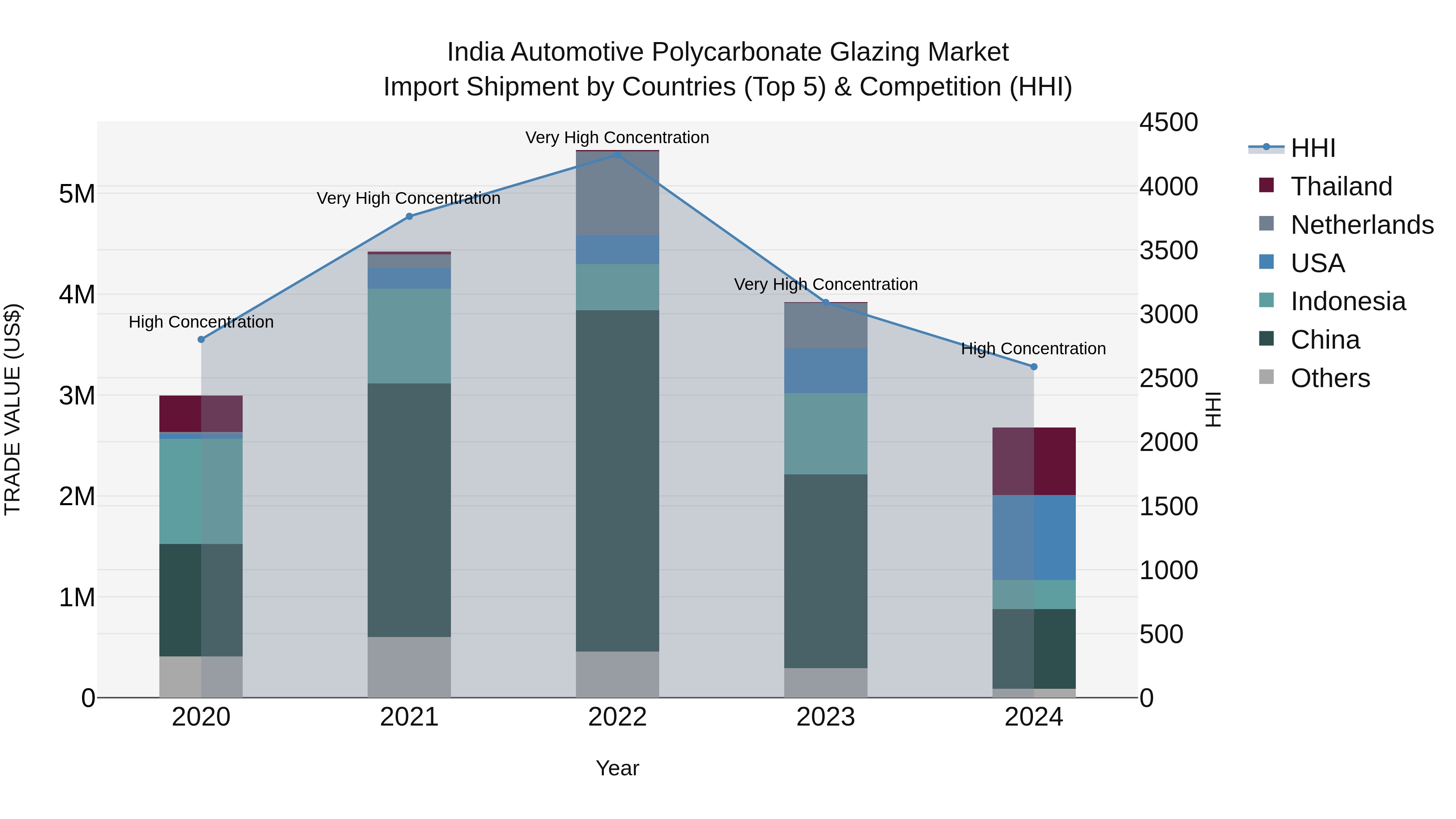 India Automotive Polycarbonate Glazing Market Top 5 Importing Countries and Market Competition (HHI) Analysis
