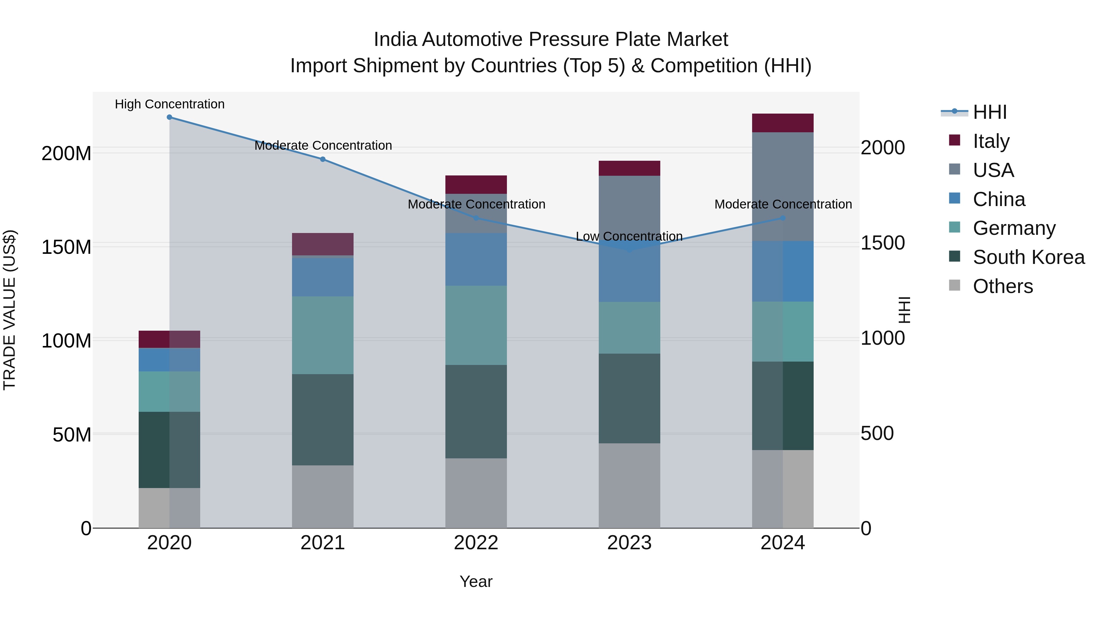 India Automotive Pressure Plate Market Top 5 Importing Countries and Market Competition (HHI) Analysis
