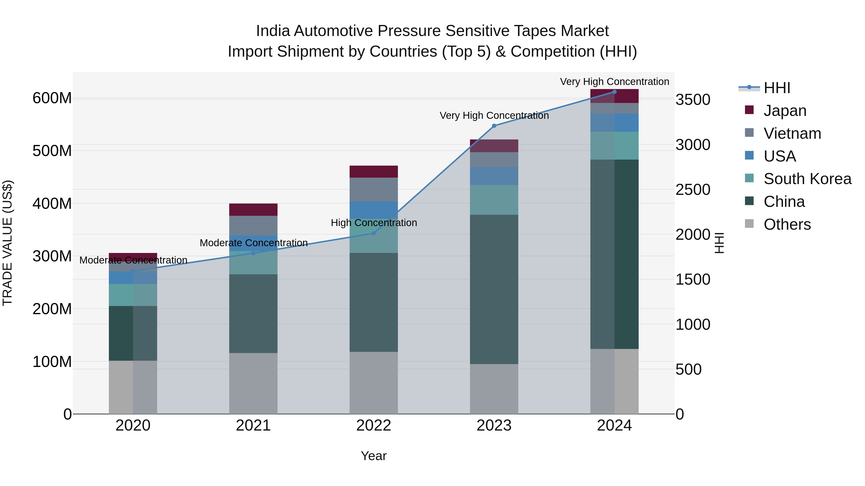 India Automotive Pressure Sensitive Tapes Market Top 5 Importing Countries and Market Competition (HHI) Analysis