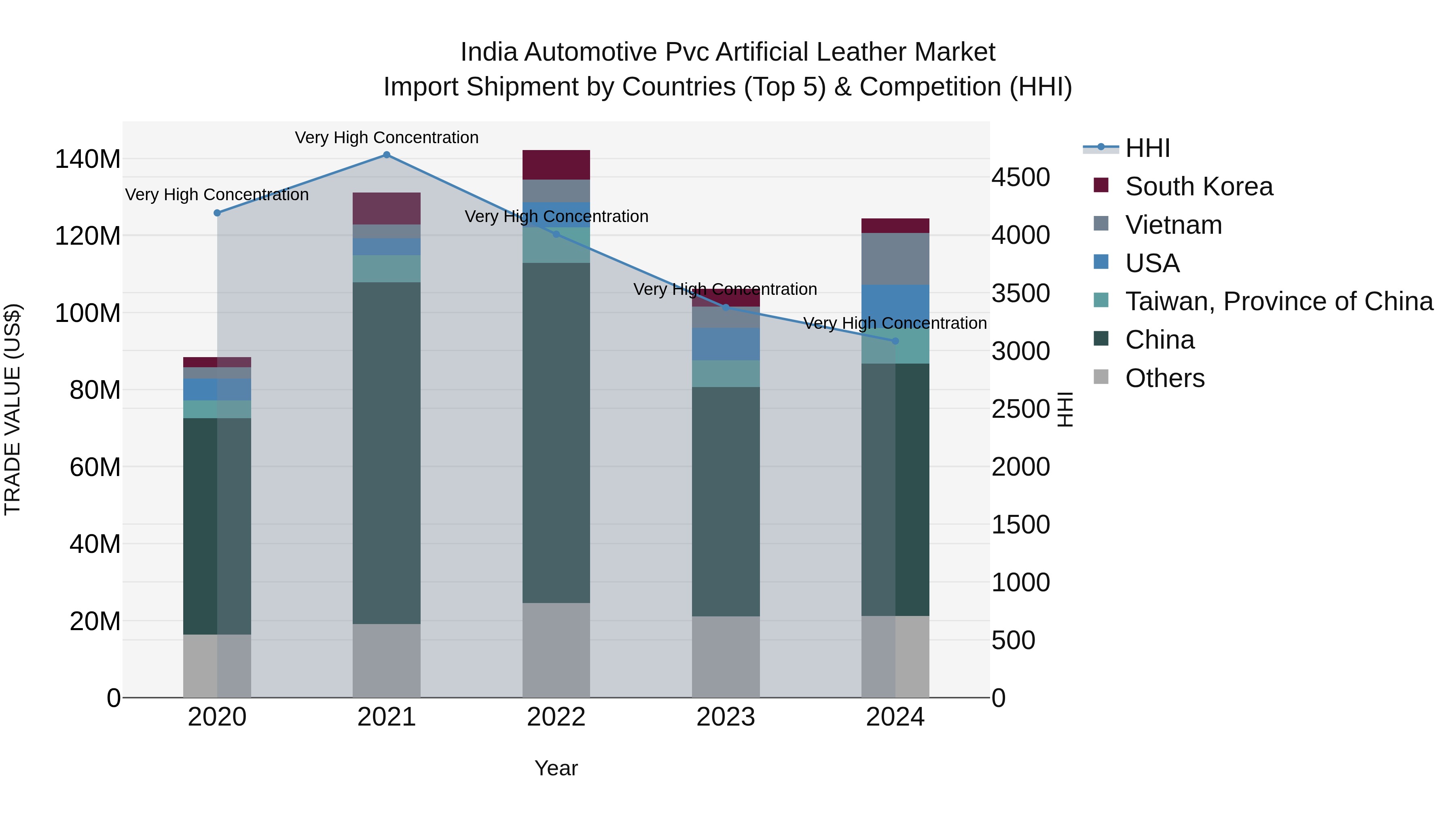 India Automotive Pvc Artificial Leather Market Top 5 Importing Countries and Market Competition (HHI) Analysis