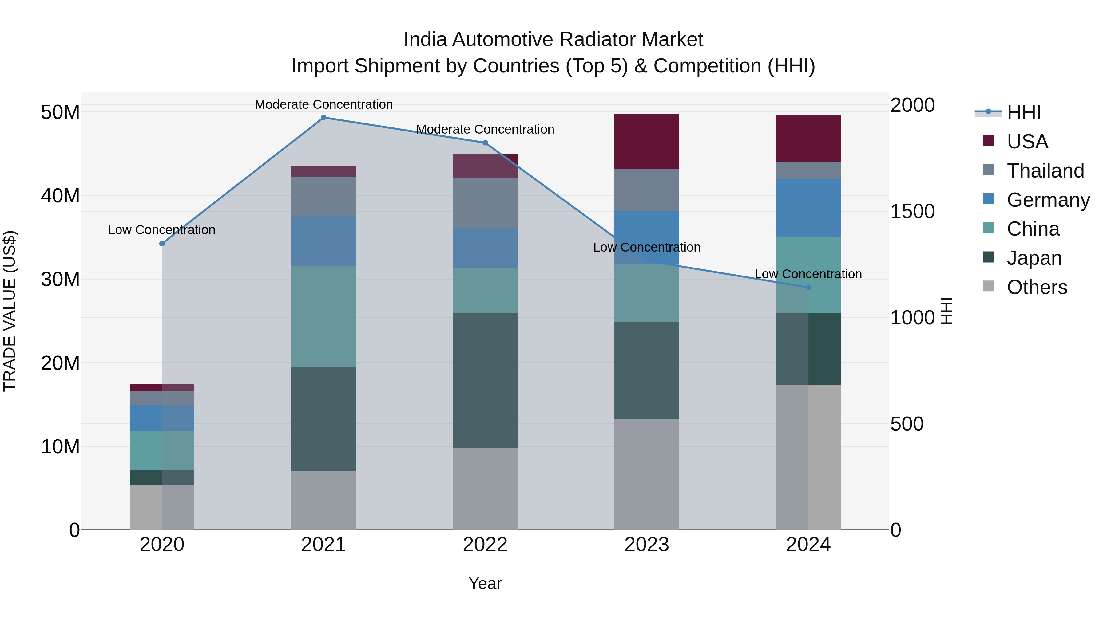 India Automotive Radiator Market Top 5 Importing Countries and Market Competition (HHI) Analysis