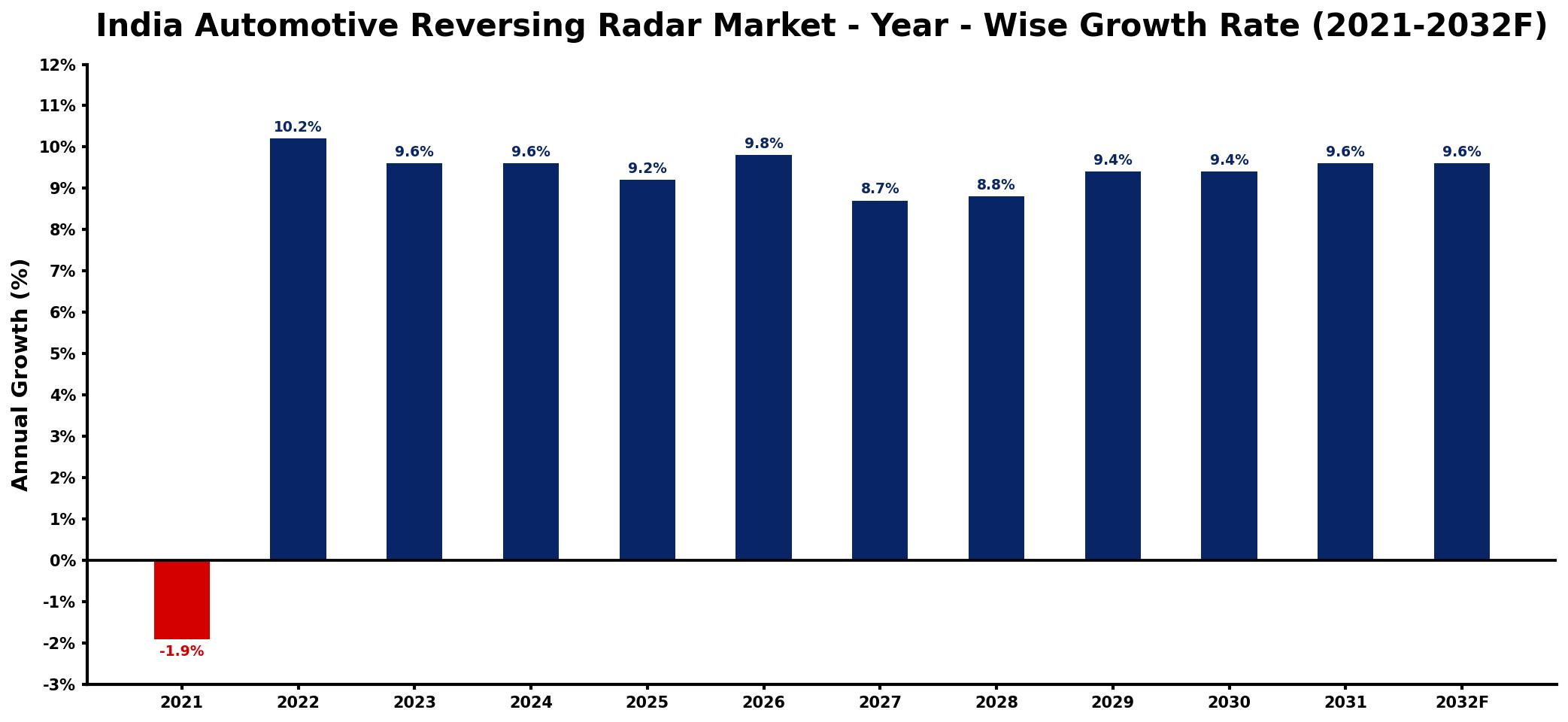 India Automotive Reversing Radar Market Year-wise Growth Rate and Key Drivers