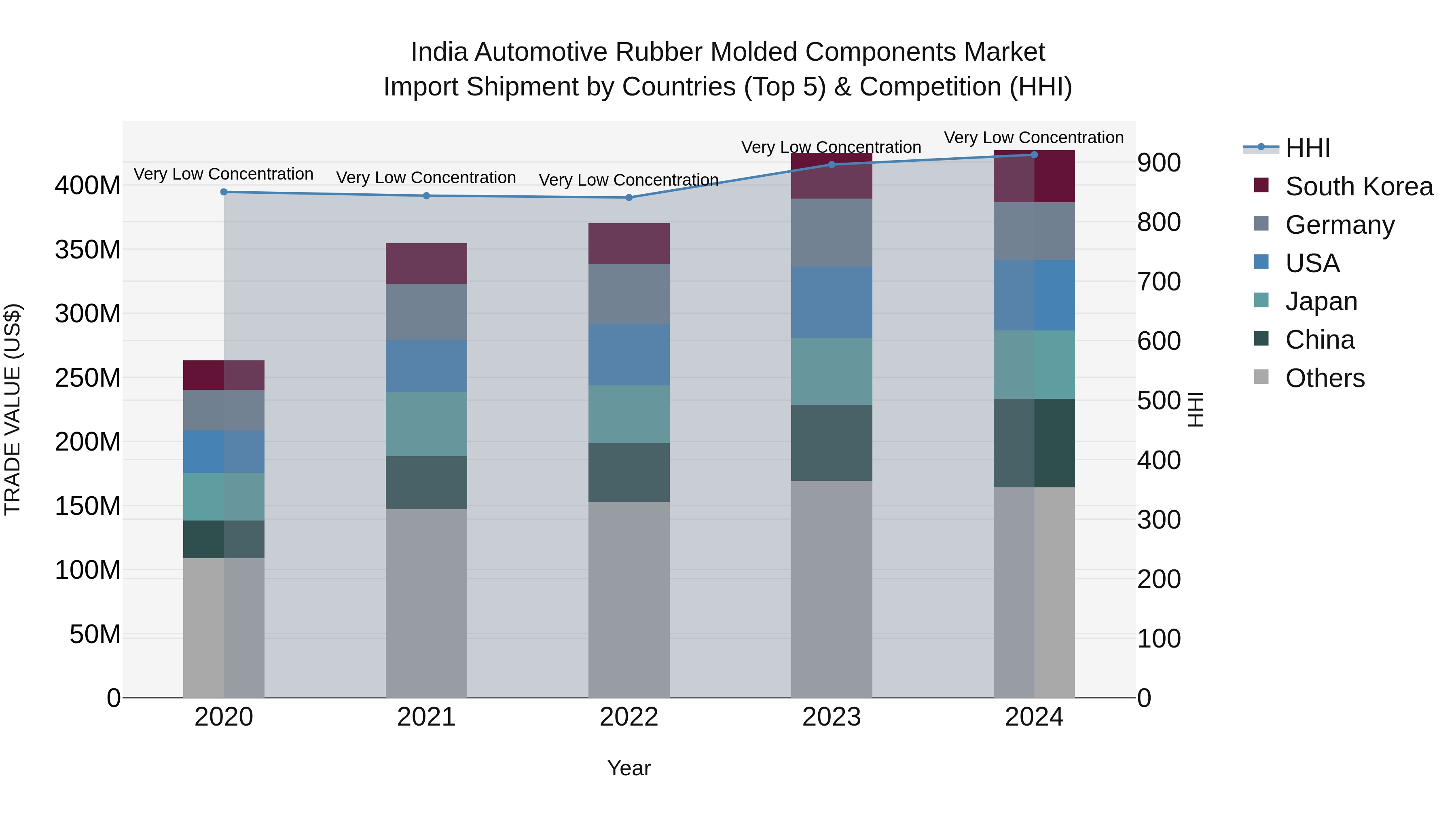 India Automotive Rubber Molded Components Market Top 5 Importing Countries and Market Competition (HHI) Analysis