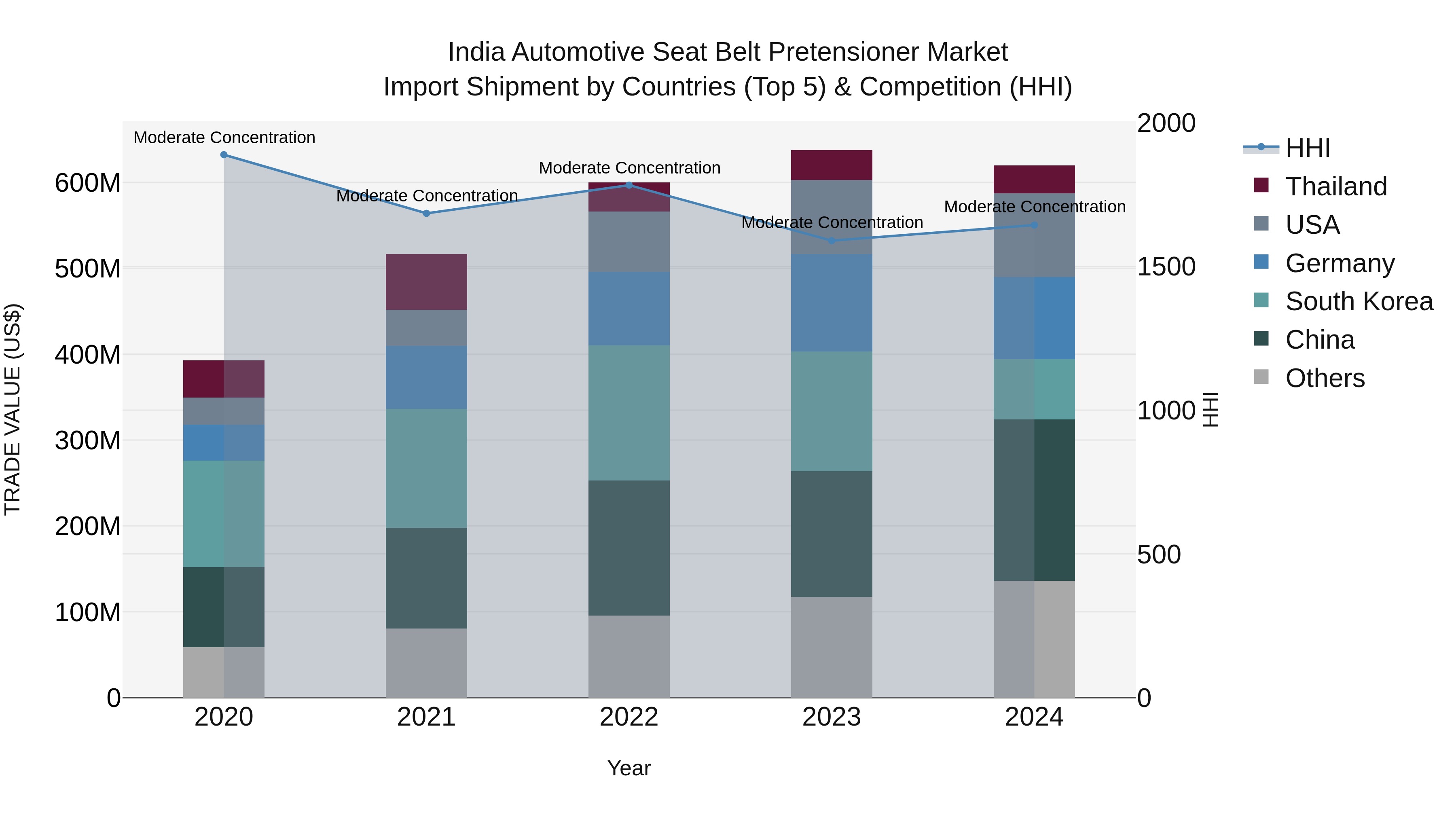 India Automotive Seat Belt Pretensioner Market Top 5 Importing Countries and Market Competition (HHI) Analysis